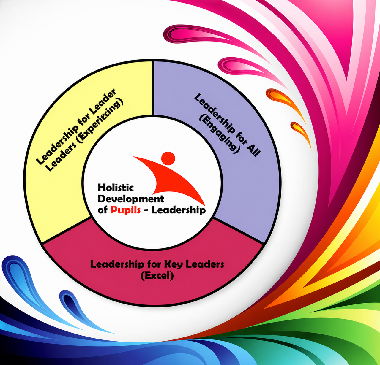 Circular diagram showing Holistic Development of Pupils Leadership with three colored segments: Engaging, Experiencing, and Excel.