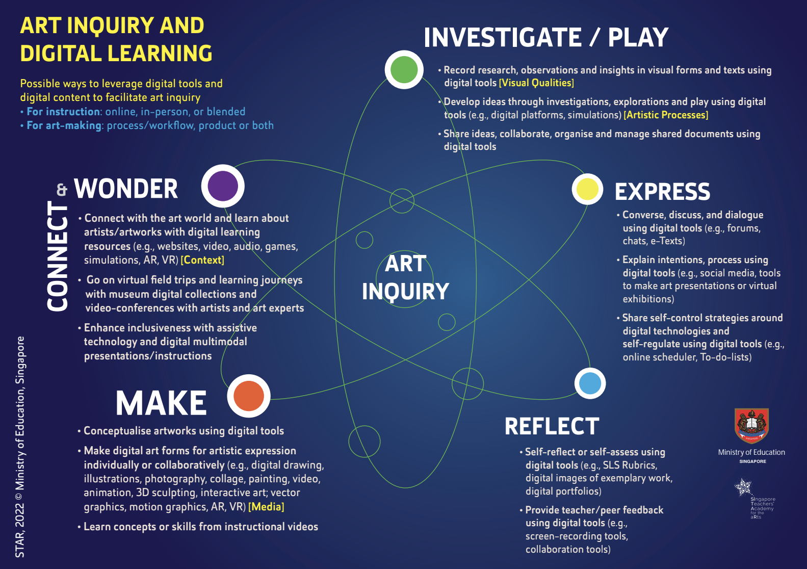 Infographic landscape poster showing Art Inquiry and Digital Learning framework with six nodes: Investigate/Play, Express, Reflect, Make, and Connect and Wonder.