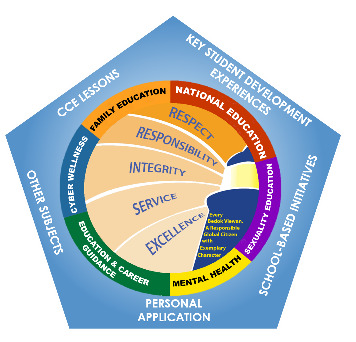 Pentagon-shaped CCE framework showing core values like respect and integrity surrounded by education topics in colored segments.