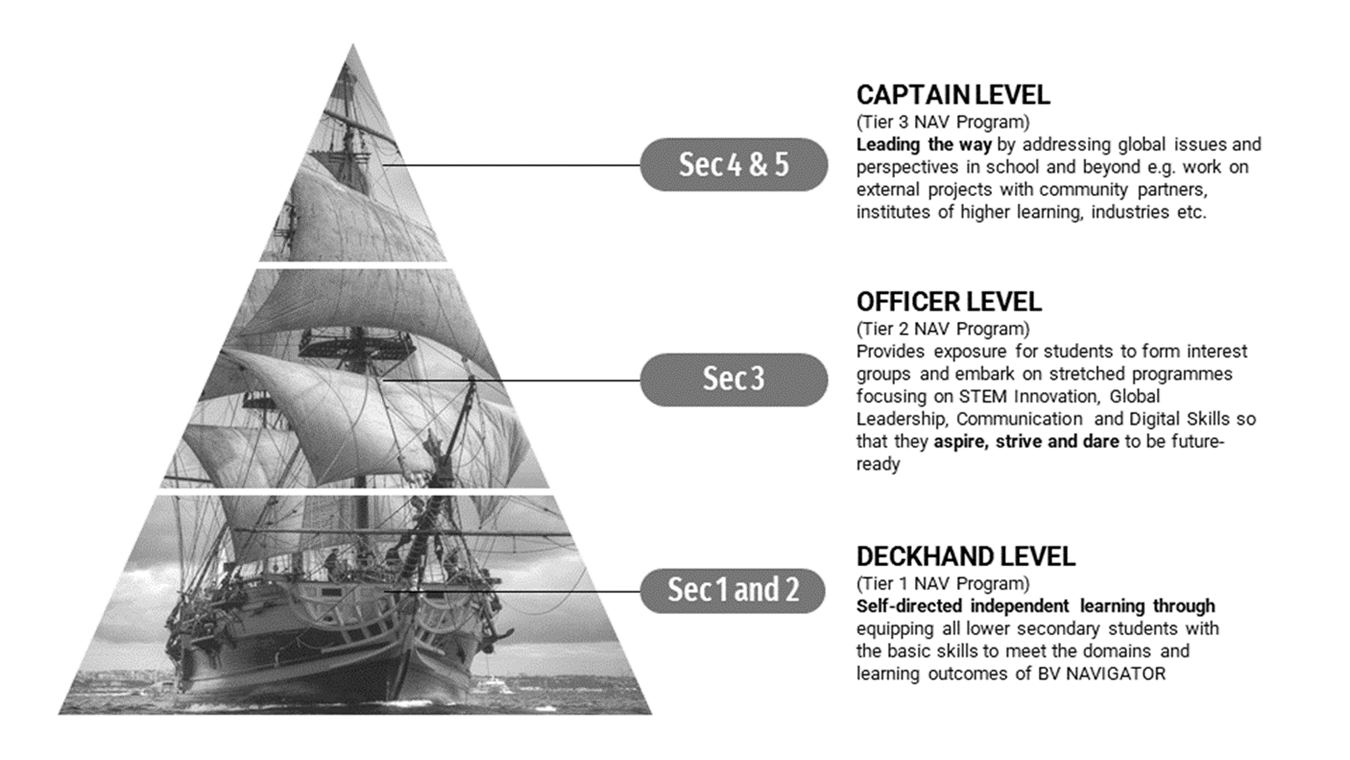 Pyramid with a sailing ship divided into three tiers: Deckhand, Officer, and Captain levels for a NAV Program.