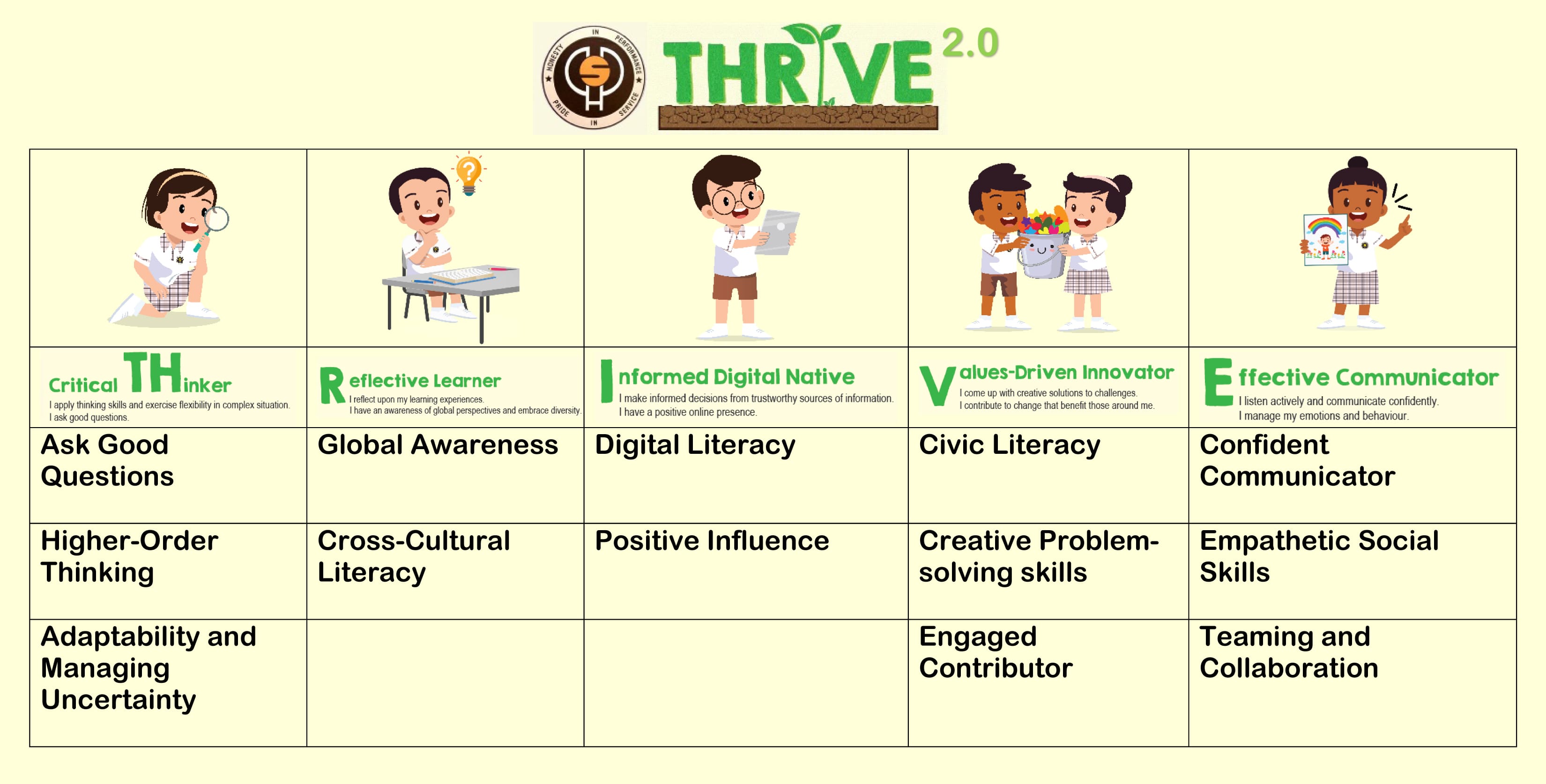 THRIVE 2.0 chart showing five student competency profiles, critical thinker, reflective learner, informed digital native, values-driven innovator and effective communicator with skill categories in a table.