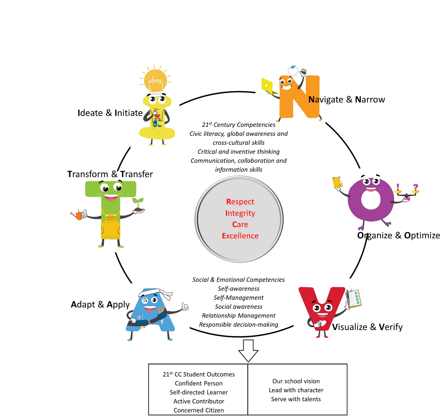 Circular framework with cartoon letter mascots showing six learning steps around core values: Respect, Integrity, Care, Excellence.