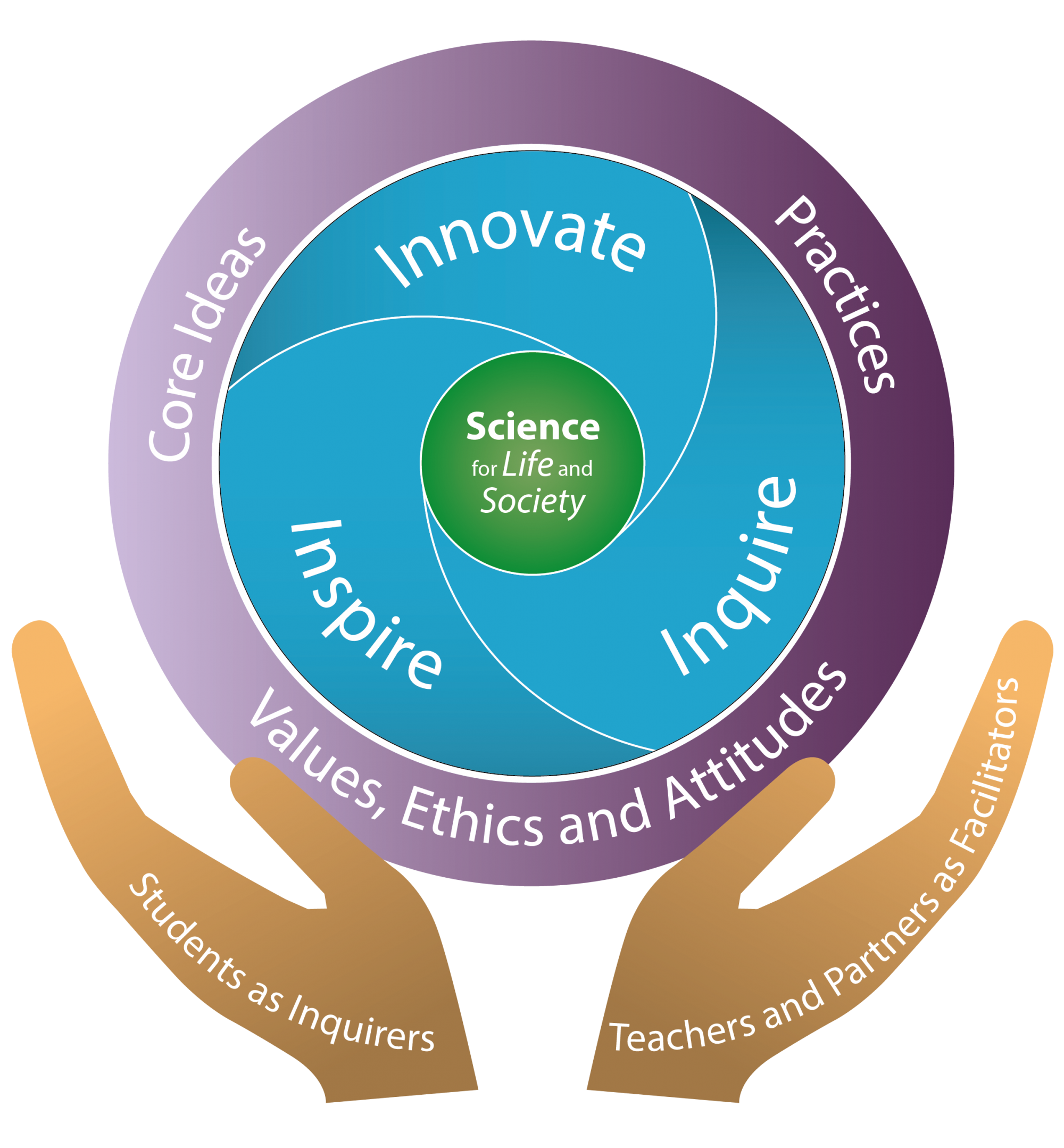 Two hands holding a circular diagram labeled Science for Life and Society, with rings showing Innovate, Inspire, Inquire, Core Ideas, Practices, and Values.