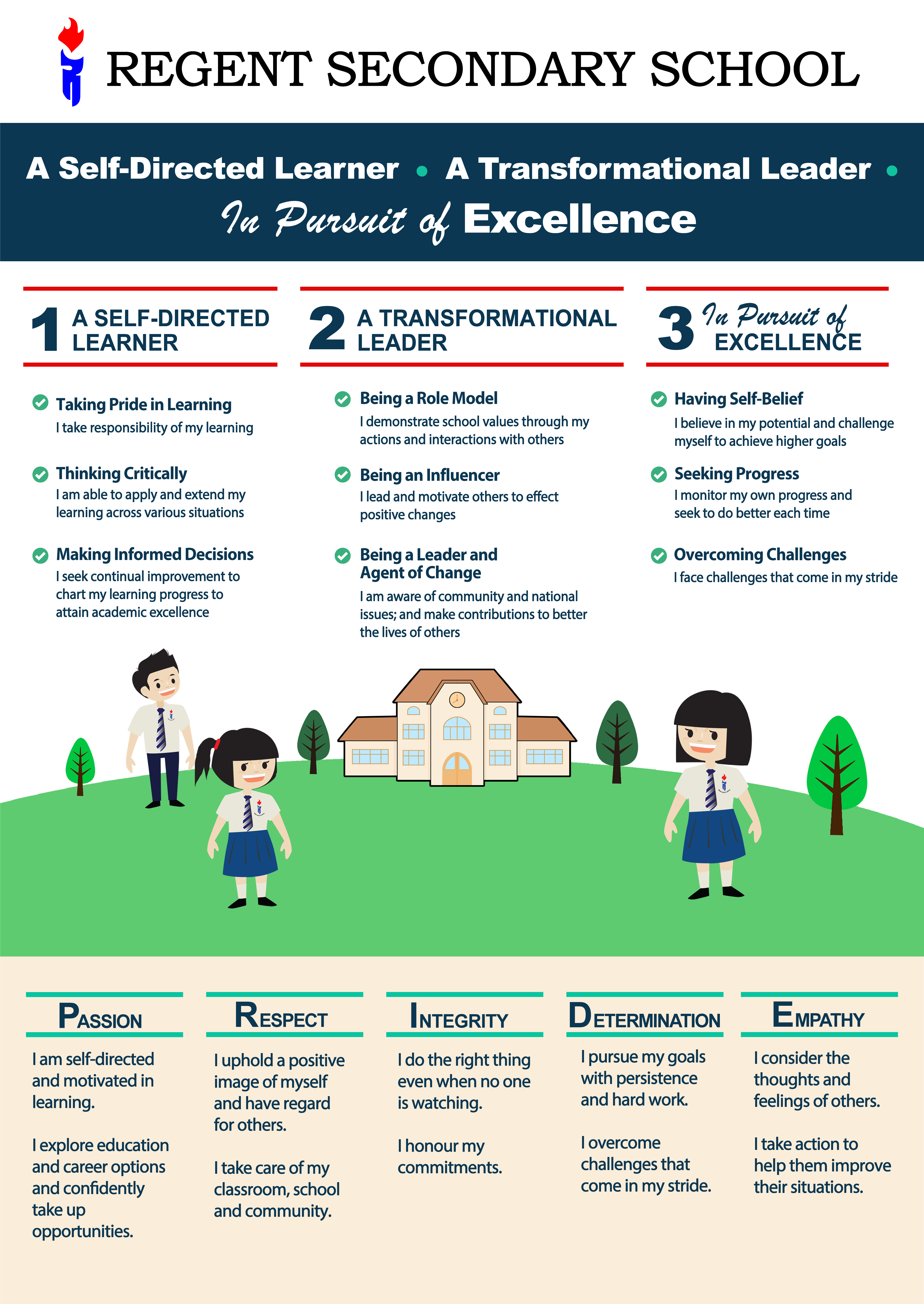 Regent Secondary School infographic showing three student values and five core traits like Passion, Integrity, and Empathy.