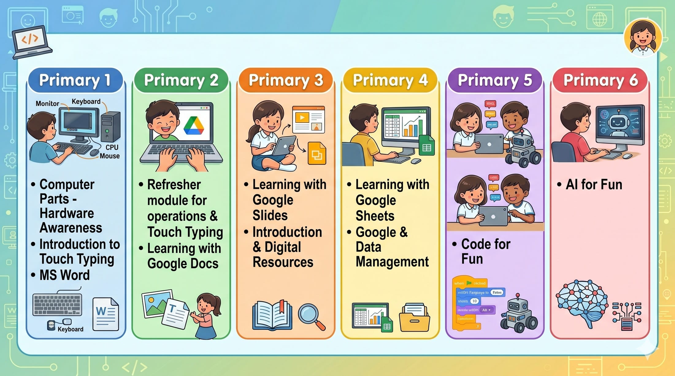 Table listing computer programmes for Primary 1 to 6, beside photos of young students using laptops and tablets.