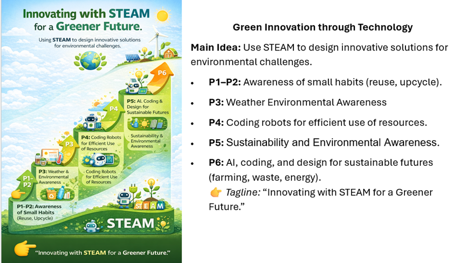STEAM green innovation poster showing the levels from P1 habits to P6 AI and coding for sustainability.