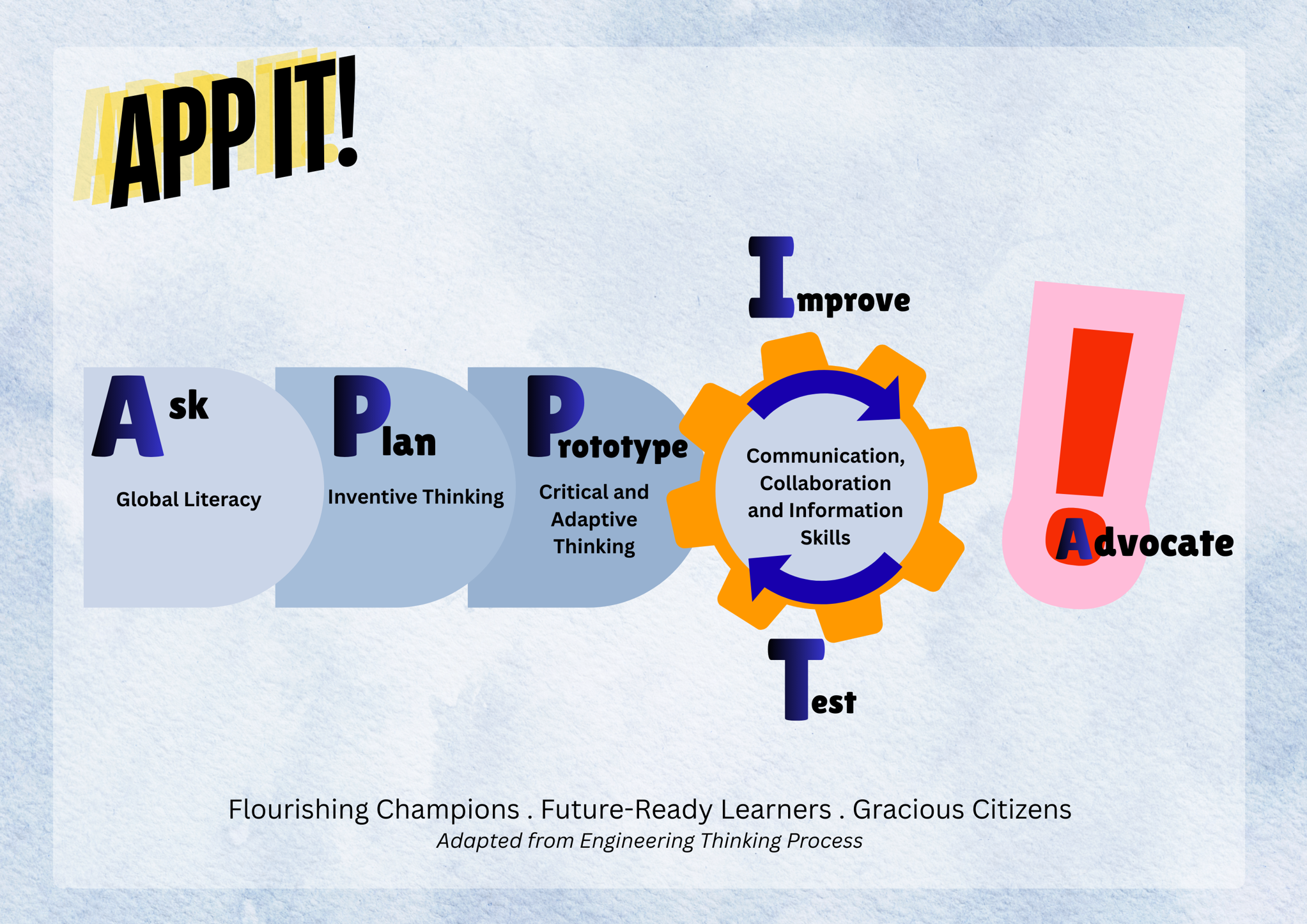Engineering Thinking Process that has been adapted to our school-based model