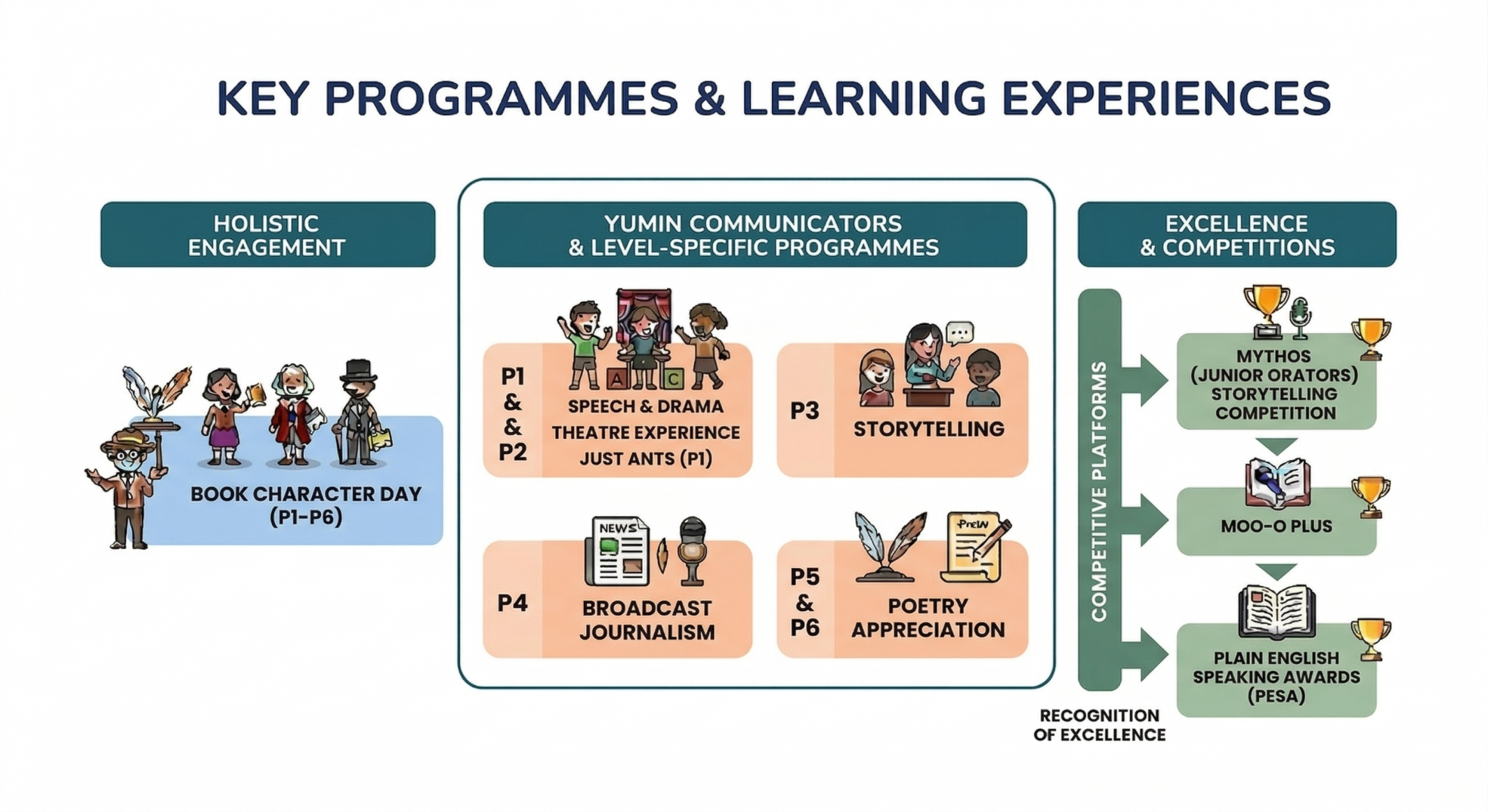 Diagram of key programmes and learning experiences including holistic engagement, level-specific programmes, and competitions.