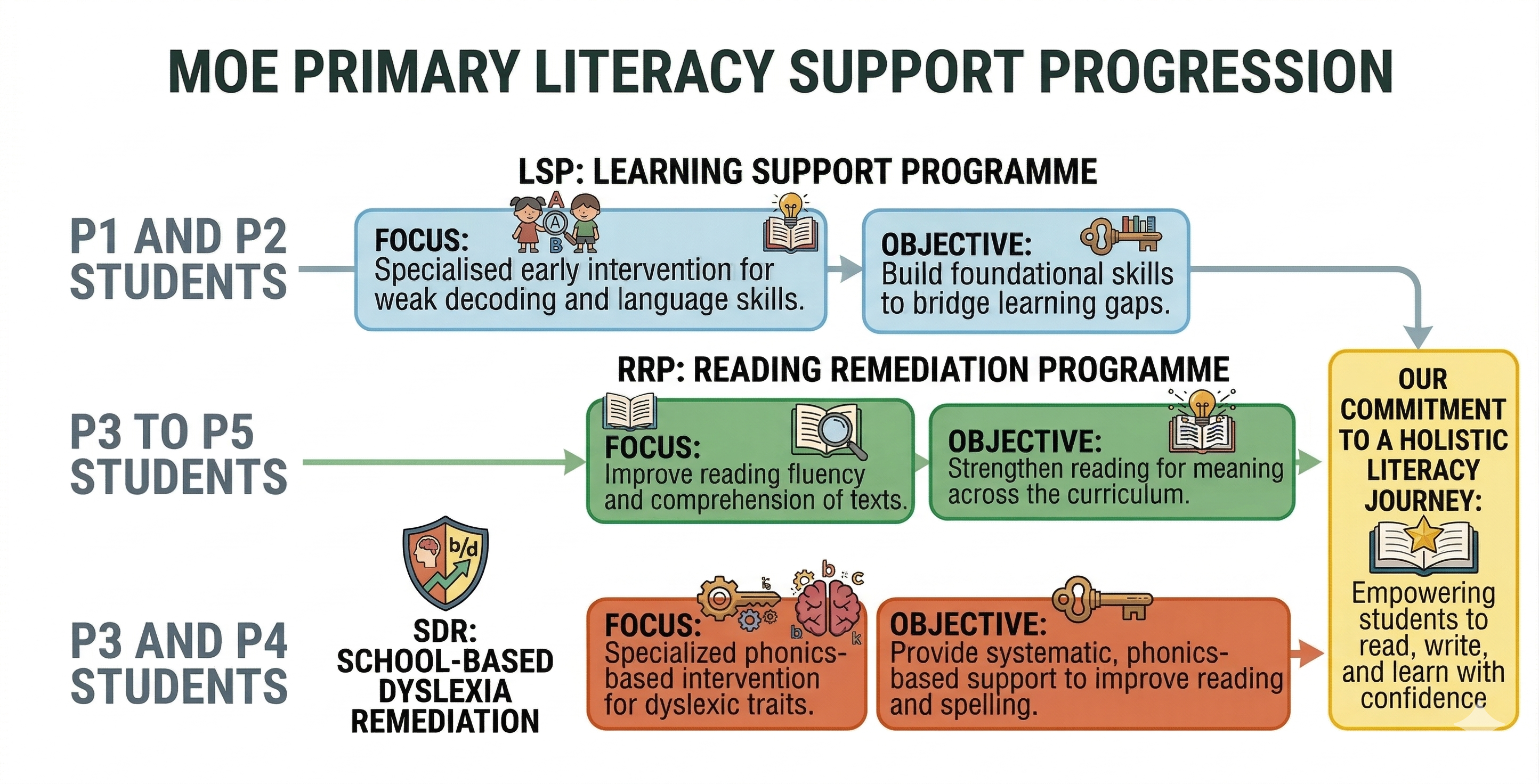 Programmes that are created by MOE for primary schools to support literacy skills