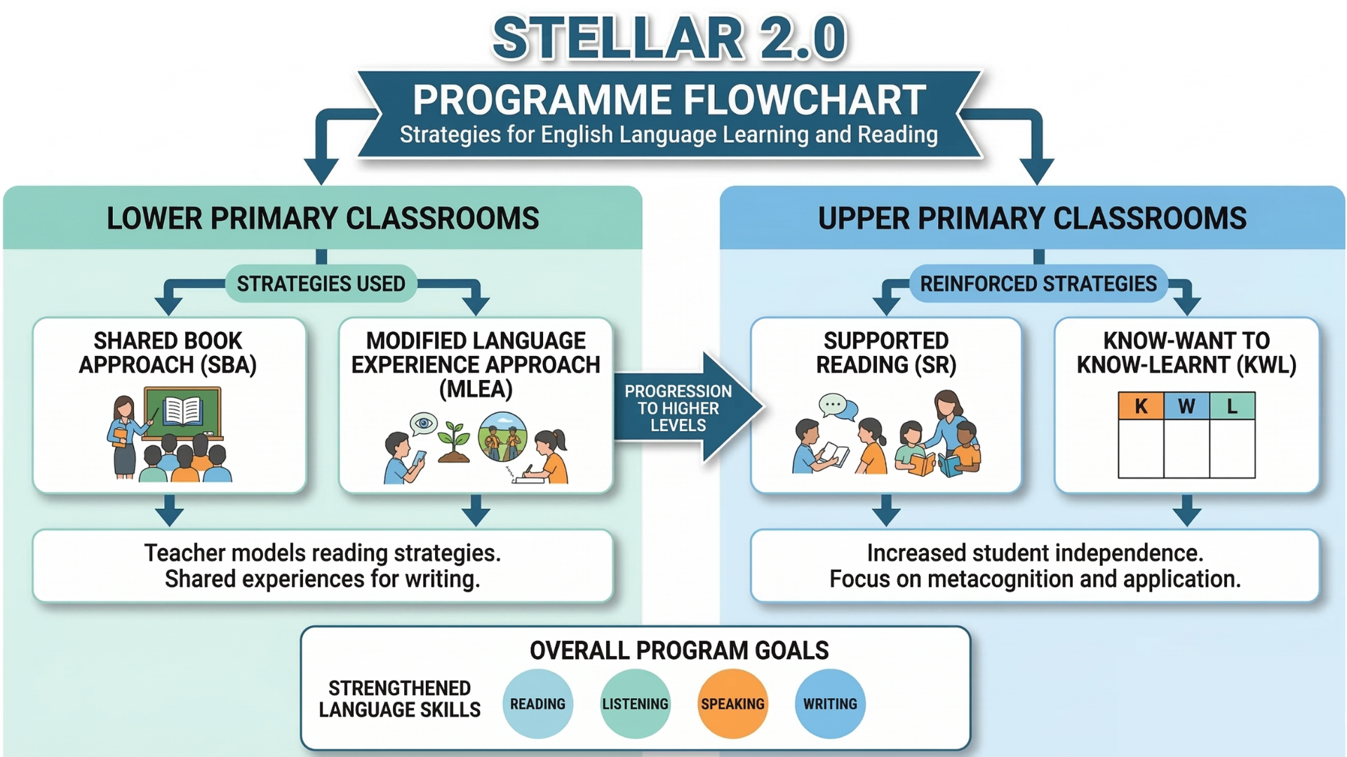 STELLAR 2.0 Programme Flowchart showing English learning strategies for lower and upper primary levels.