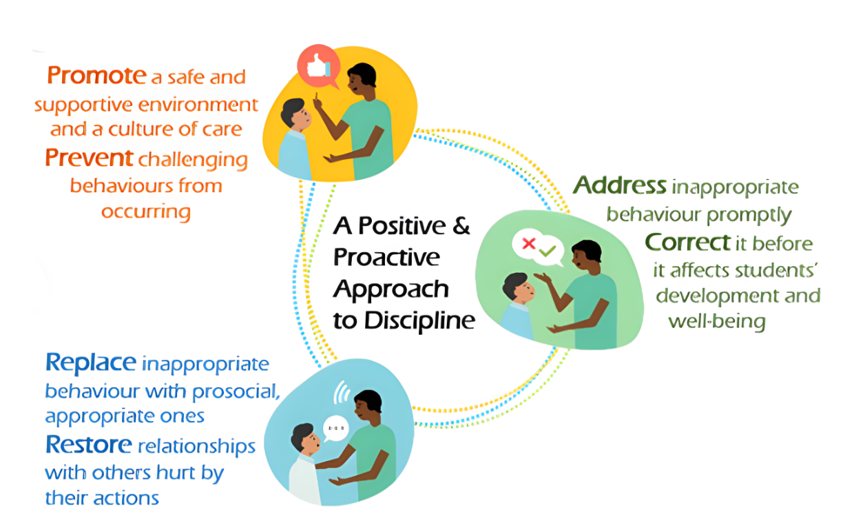 Circular diagram showing three stages of a positive and proactive approach to discipline with illustrated adult-child pairs.