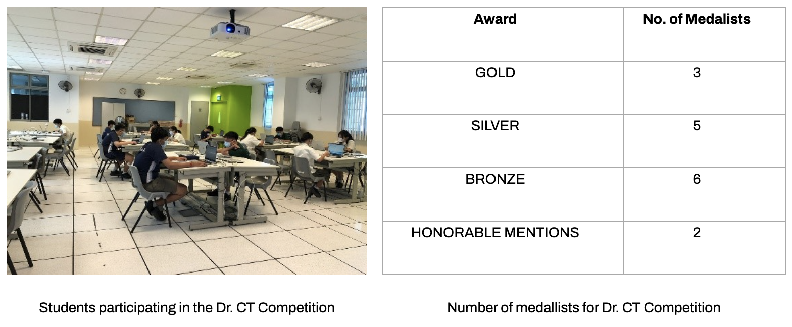 Students participating in the DR. CT Competition; The number of medalists for Dr. CT Competition