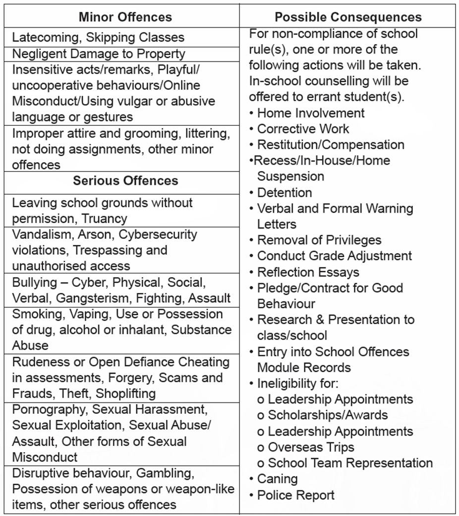 Two-column table listing minor and serious school offences alongside their possible consequences including detention and caning.