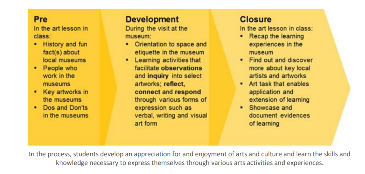 Three yellow arrow shapes showing a lesson framework: Pre, Development, and Closure stages for a museum art program.