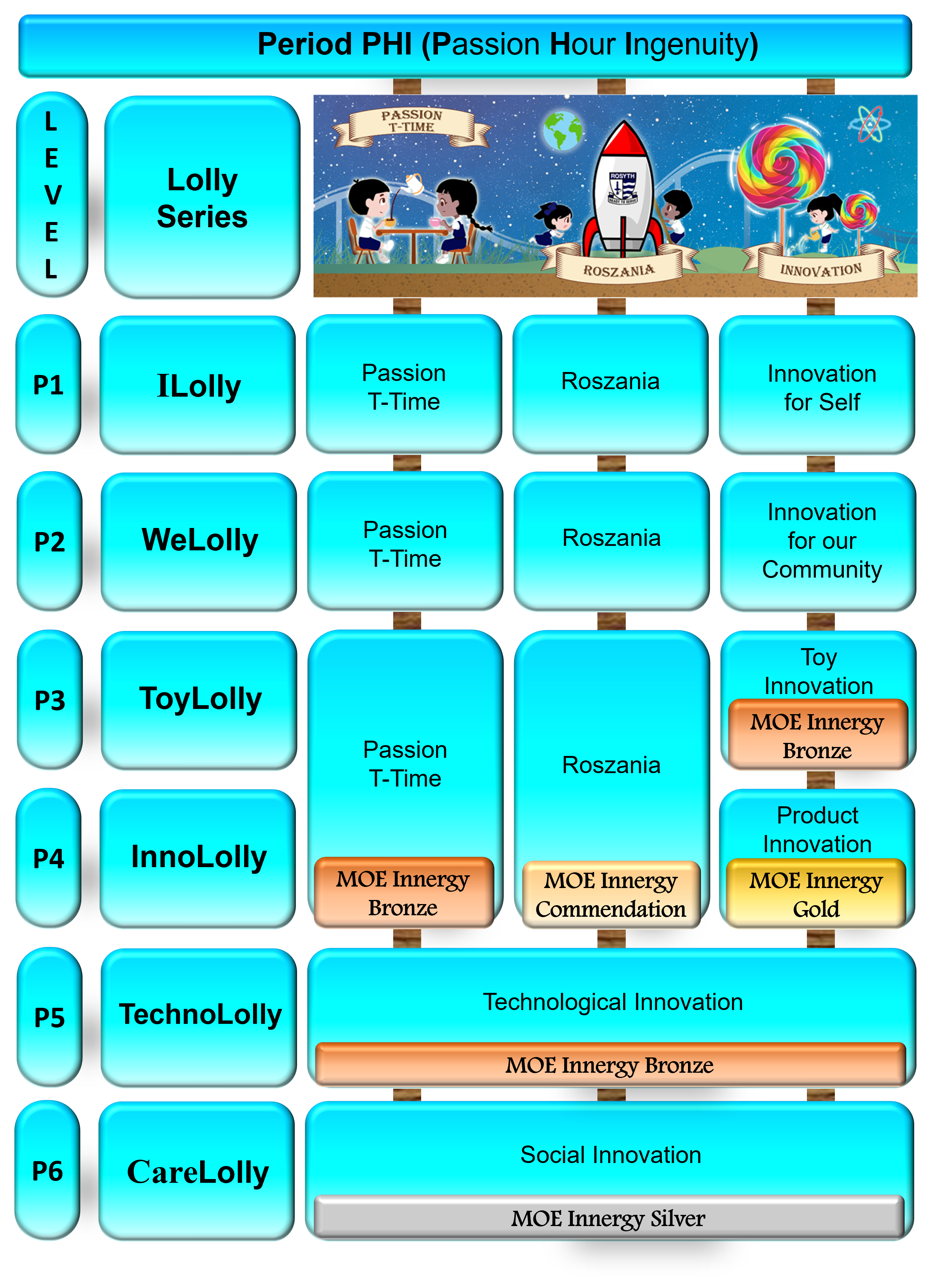 Chart showing Period PHI Lolly Series levels P1 to P6 with series names, activities, and MOE Innergy awards.