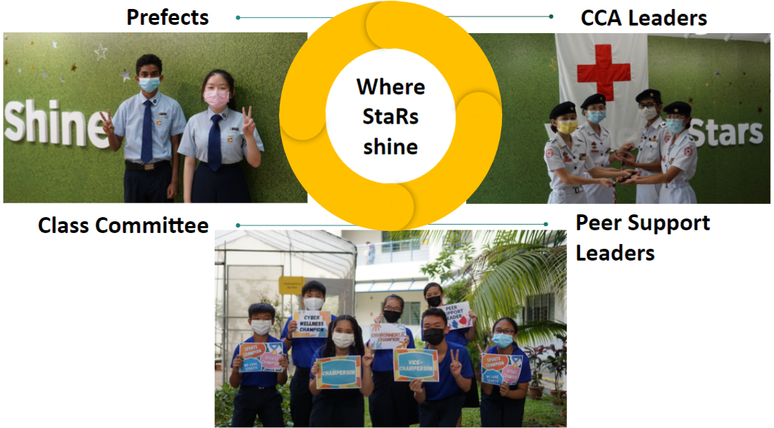 School leadership diagram showing Prefects, CCA Leaders, Class Committee, and Peer Support Leaders around a "Where StaRs shine" circle.