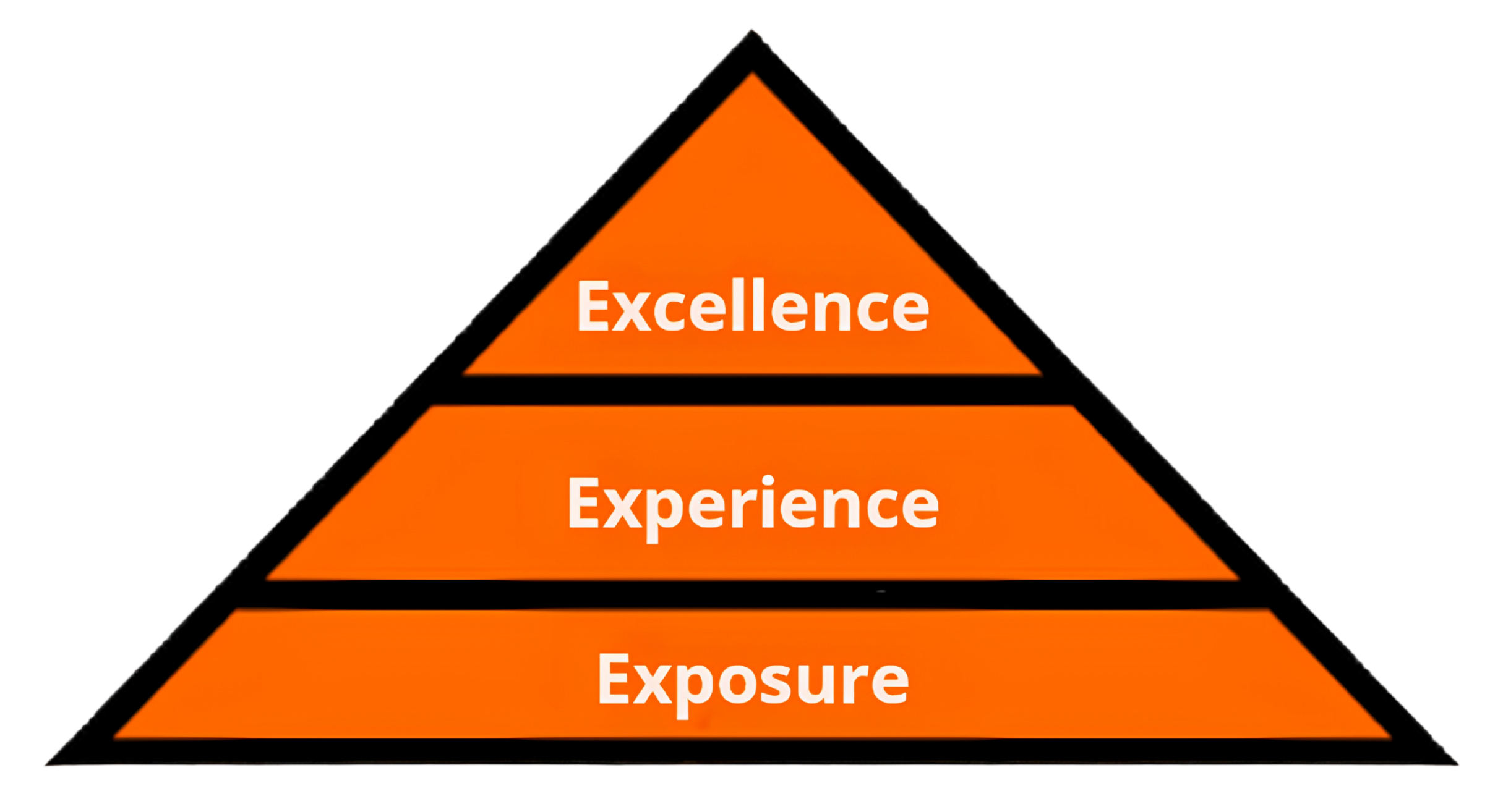 A three-tiered pyramid diagram outlining a progression model with levels for Exposure, Experience, and Excellence.