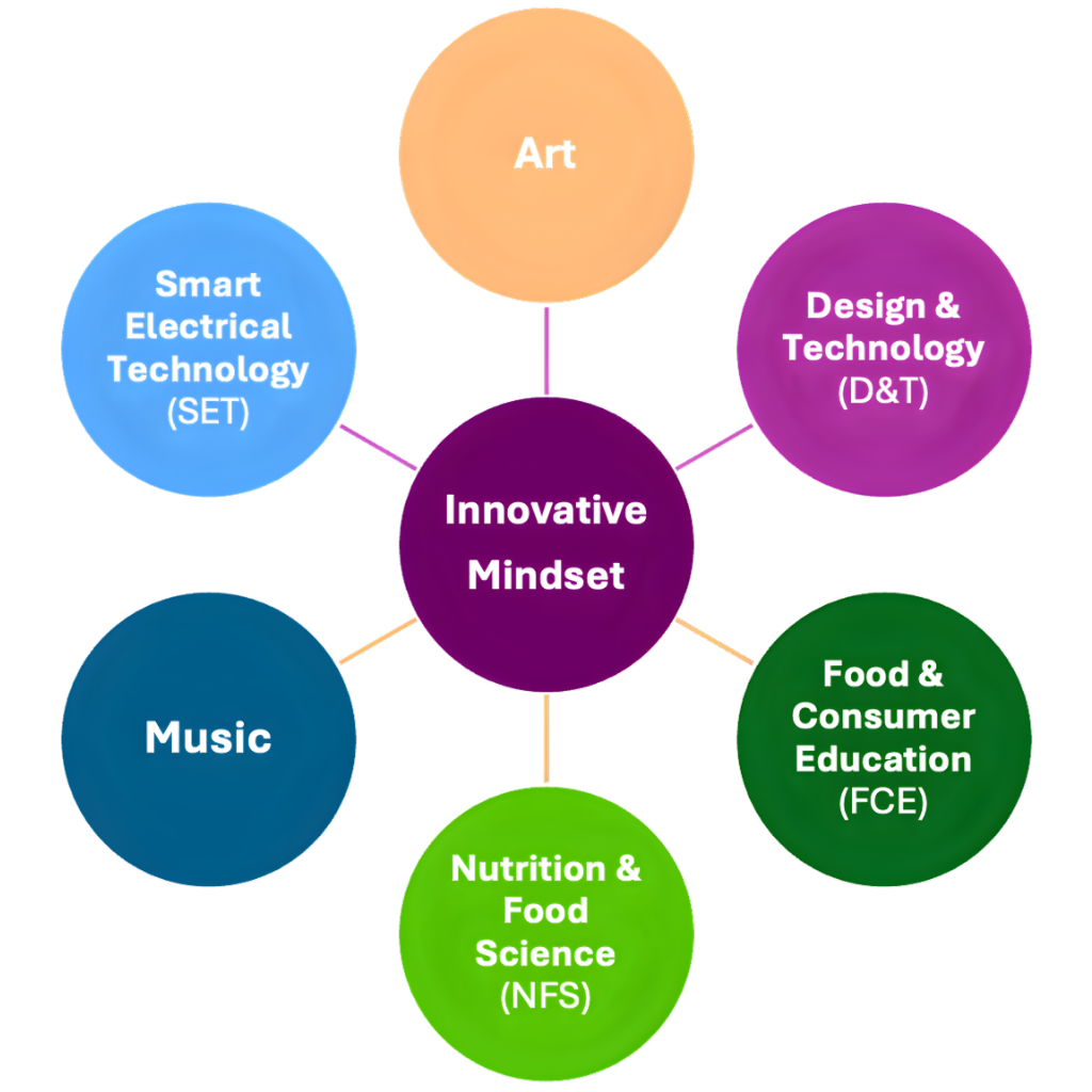 A mind map with Innovative Mindset at center, linked to Art, D&T, FCE, NFS, Music, and SET circles.