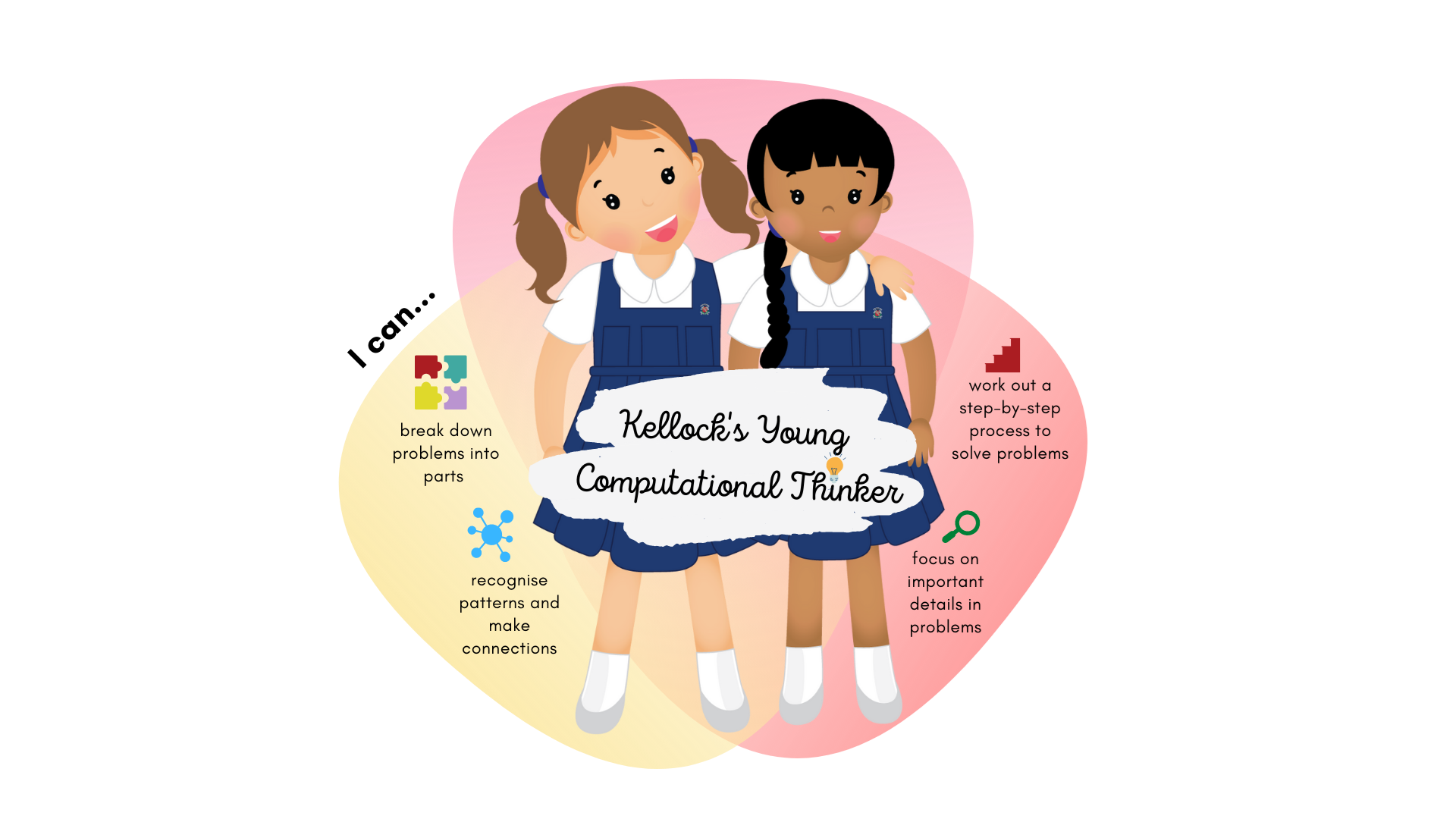 Two cartoon schoolgirls hold a sign reading Kellock's Young Computational Thinker, surrounded by computational thinking skills text.