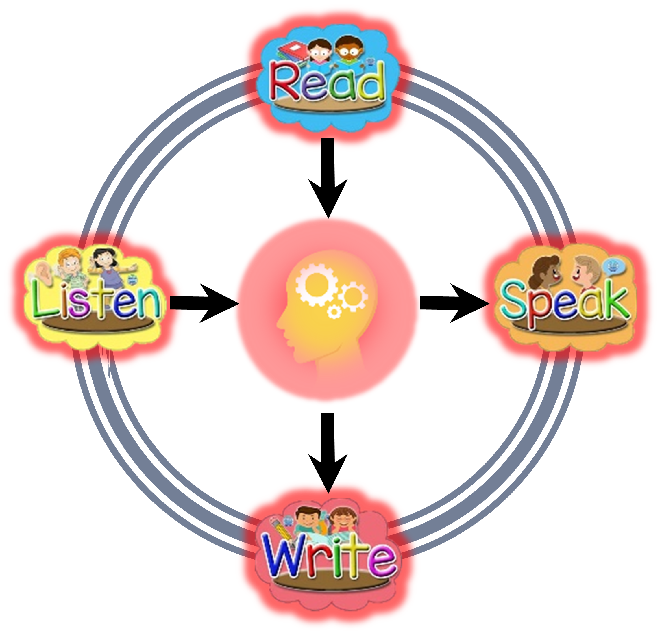 Circular diagram showing Read, Listen, Speak, and Write connected by arrows to a central thinking head icon.