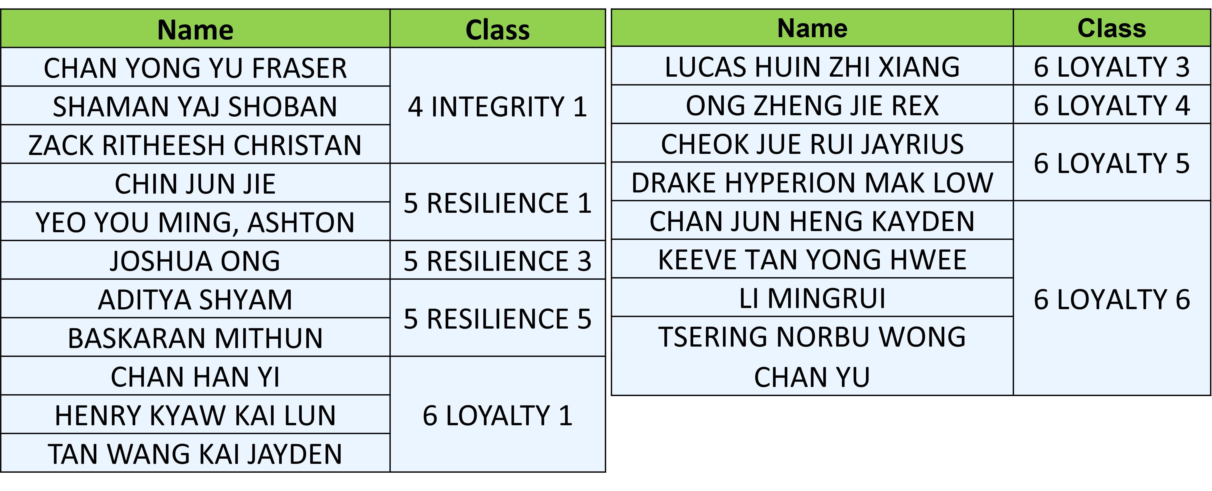 Two-column table listing student names and their assigned classes, ranging from 4 Integrity 1 to 6 Loyalty 6.