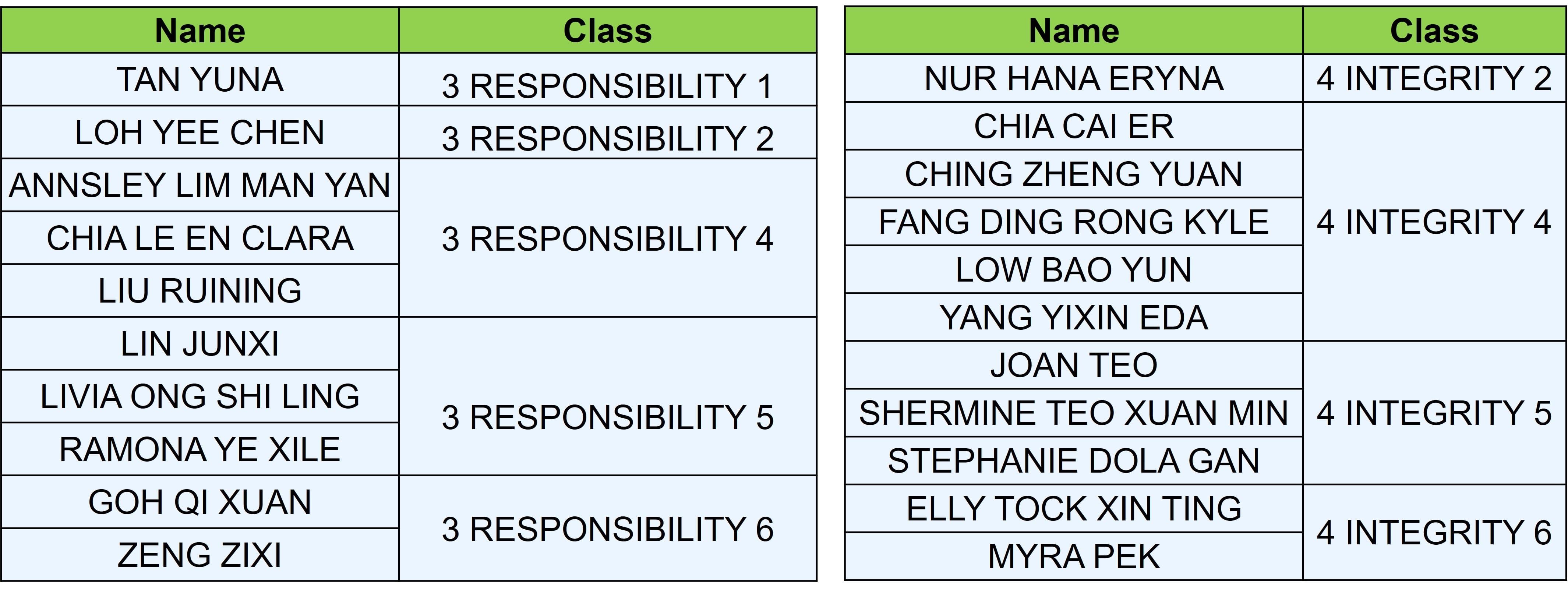 Two tables listing student names and their assigned classes, ranging from 3 Responsibility to 4 Integrity.