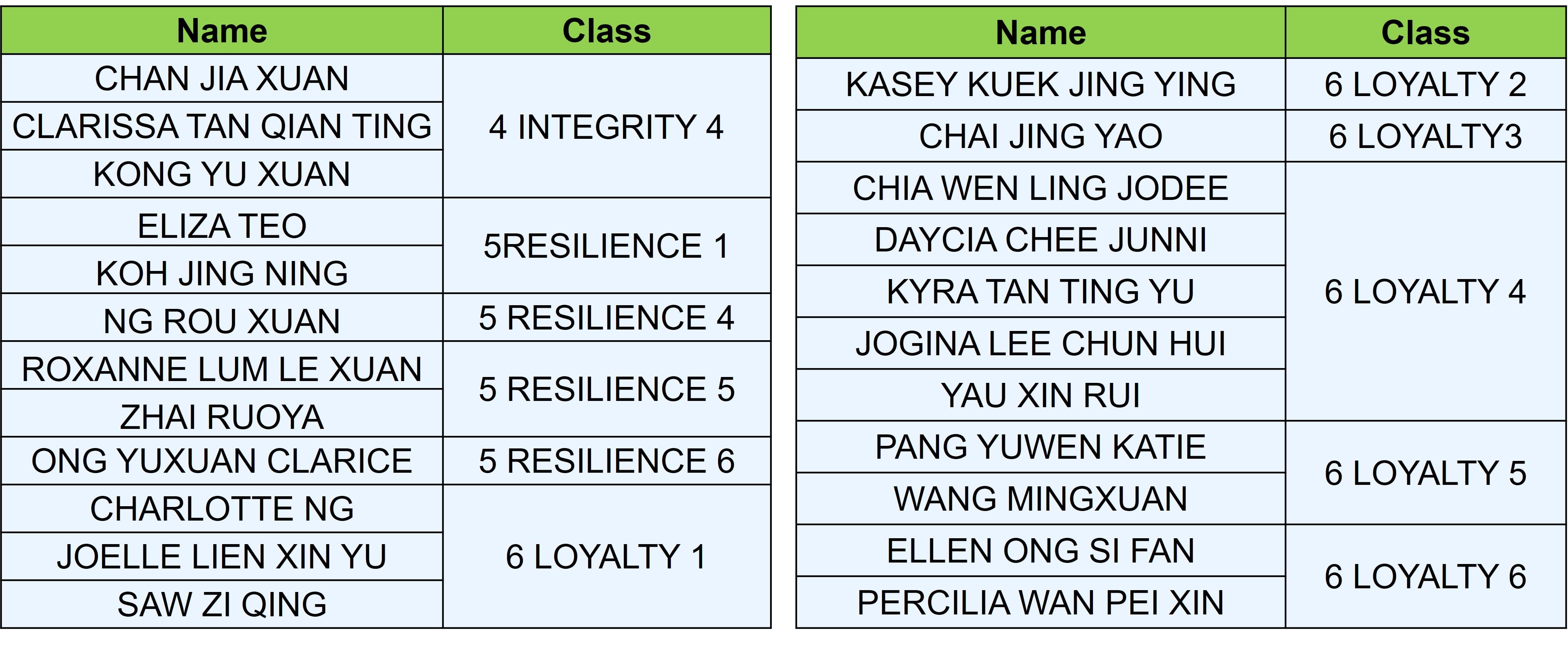 Two tables listing student names and their assigned classes, ranging from 4 Integrity 4 to 6 Loyalty 6.