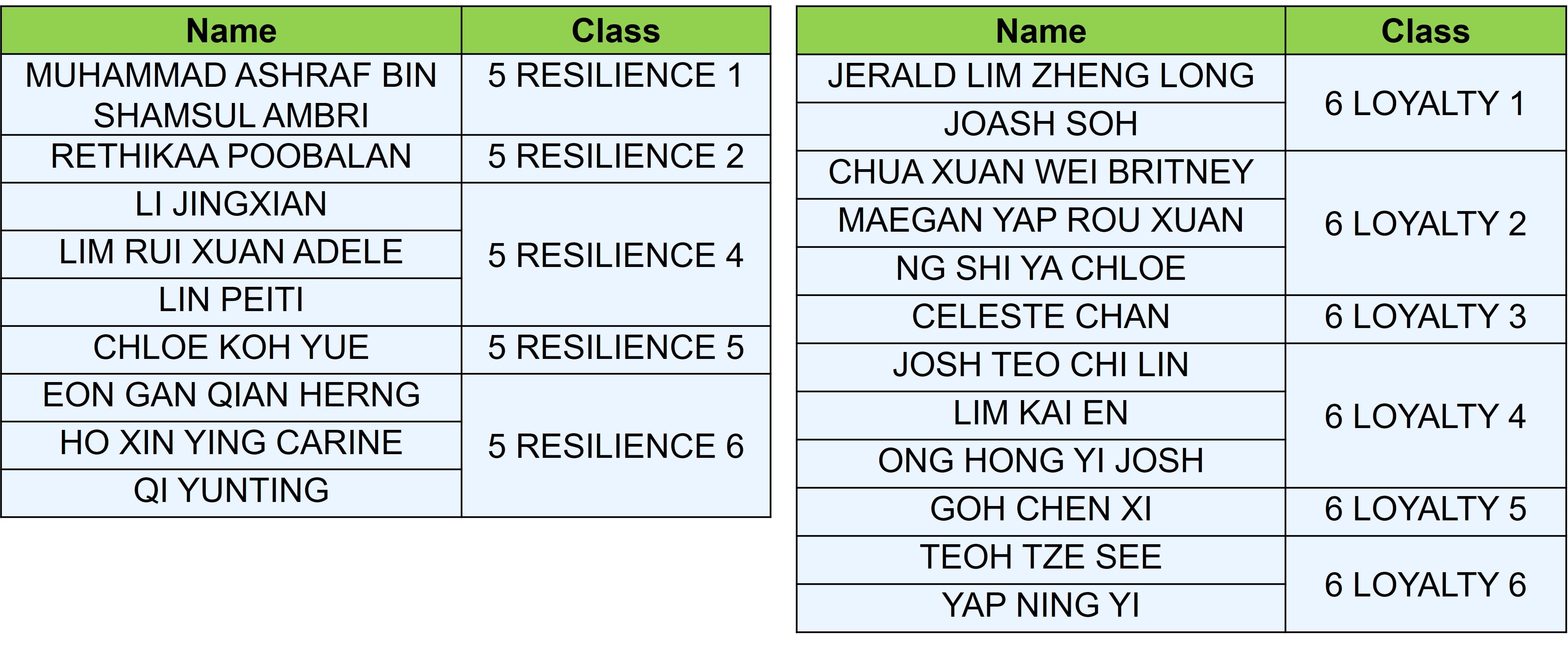 Two tables listing student names and their classes, ranging from 5 Resilience to 6 Loyalty groups.