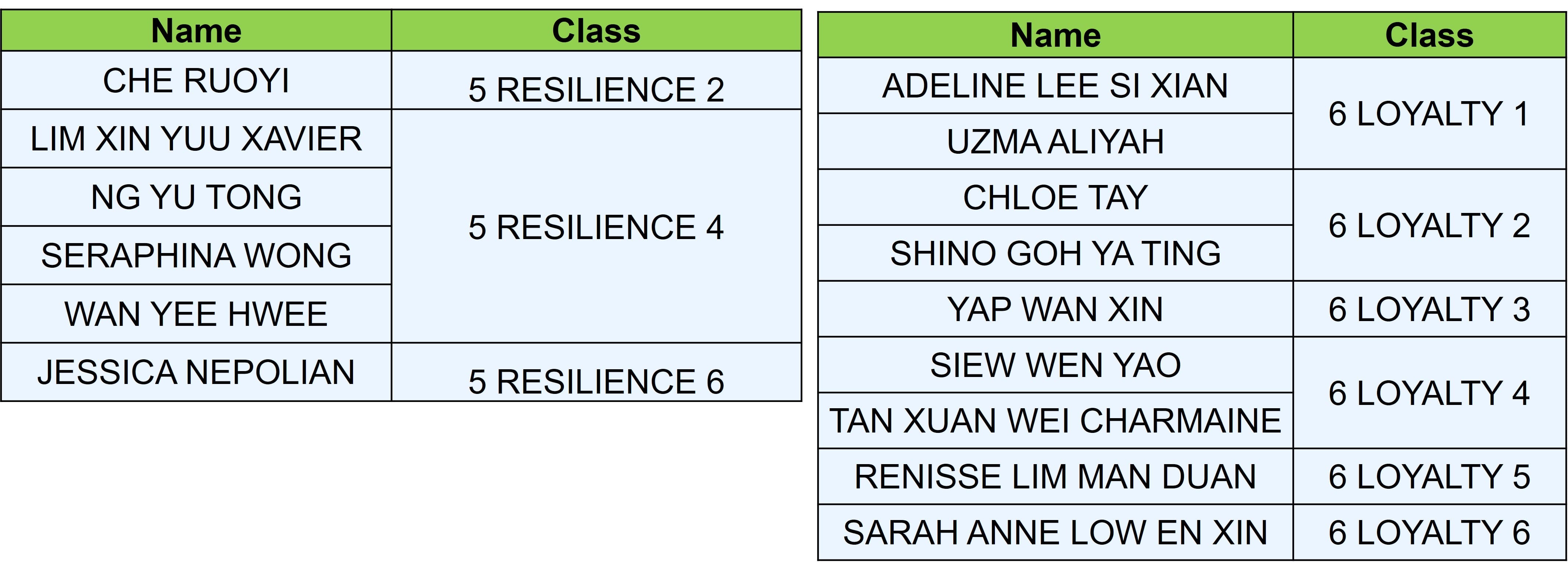 Two tables listing student names and their assigned classes in grades 5 Resilience and 6 Loyalty.