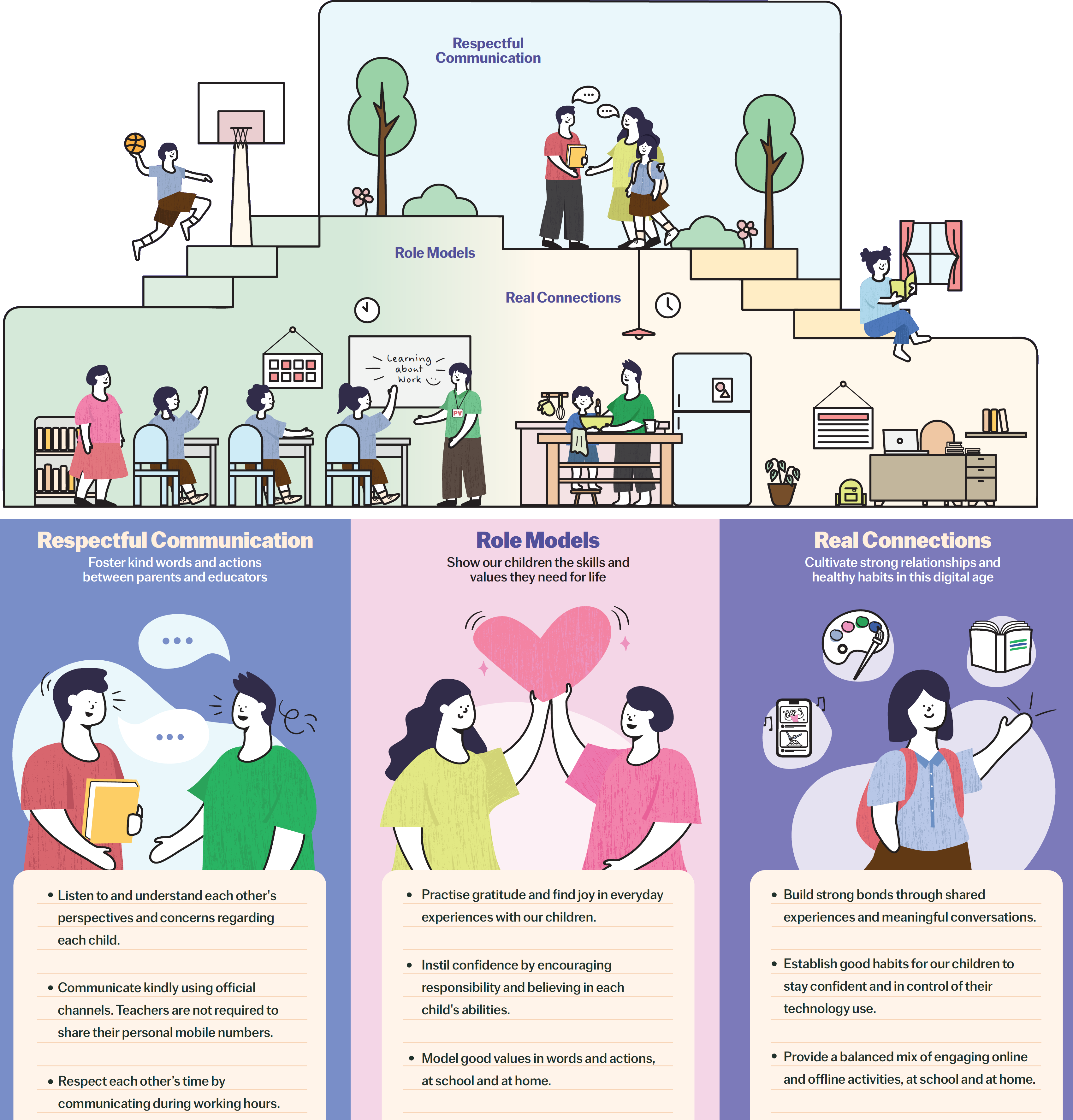 Illustrated guide with three sections: Respectful Communication, Role Models, and Real Connections, showing children, parents, and teachers.