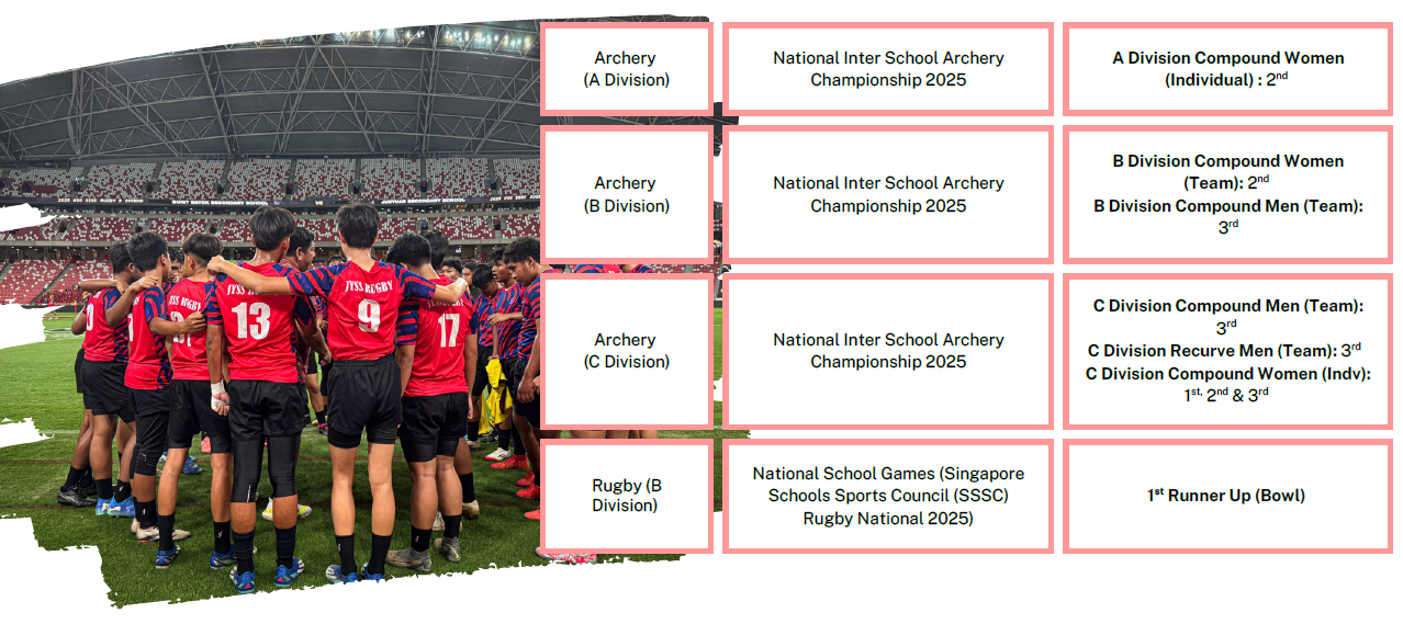 Rugby team in red jerseys huddled on a field, beside a table listing 2025 school archery and rugby championship results.