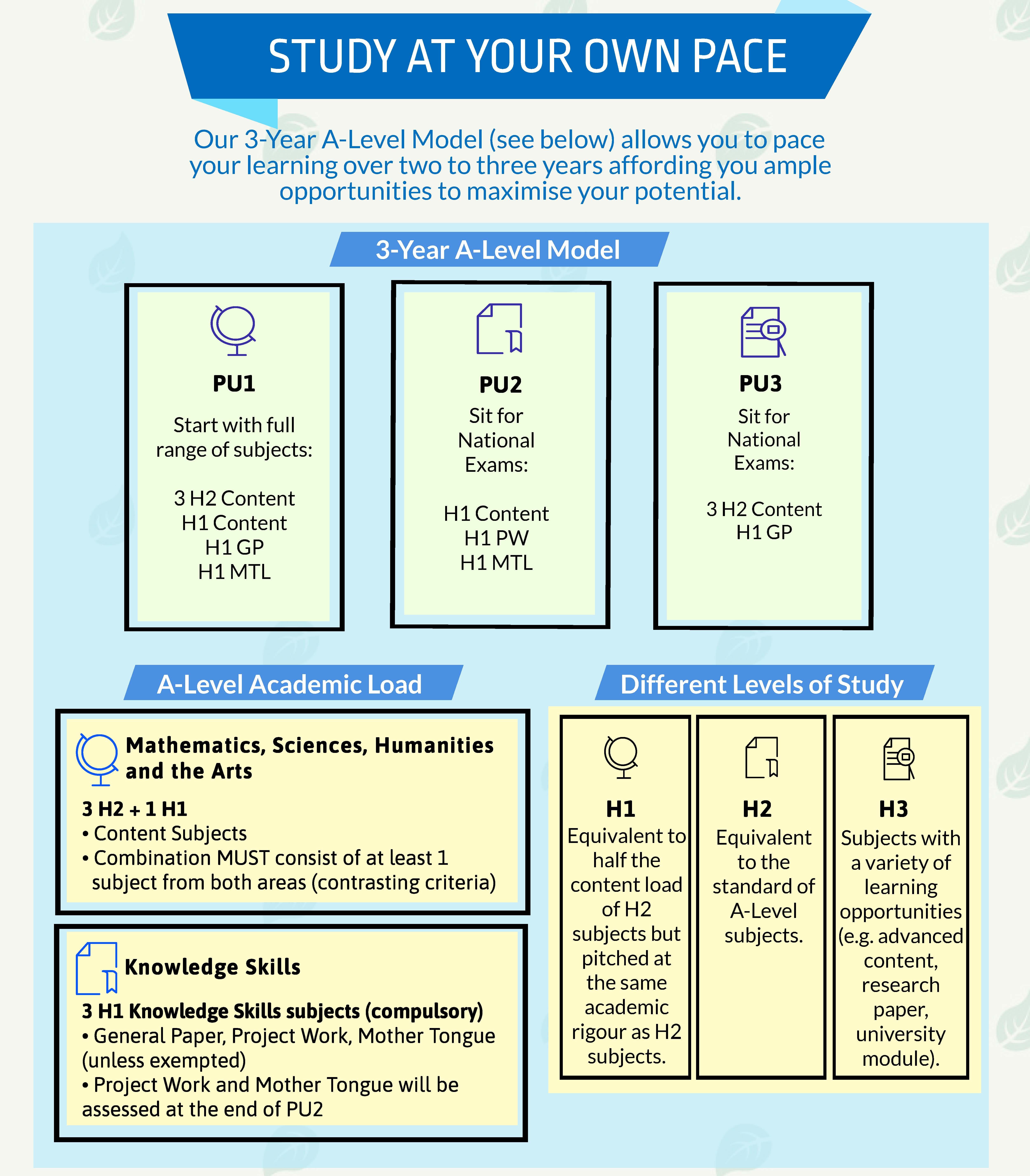 Infographic showing a 3-Year A-Level Model with PU1, PU2, PU3 stages, academic load, and study levels H1, H2, H3.