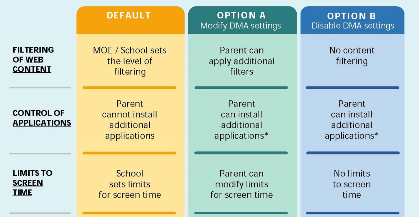 Table comparing Default, Option A, and Option B DMA settings for web filtering, app control, and screen time limits.