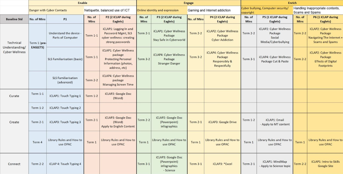 A structured curriculum table showing ICT and cyber wellness topics across Enable, Engage, and Enrich categories by term and level.
