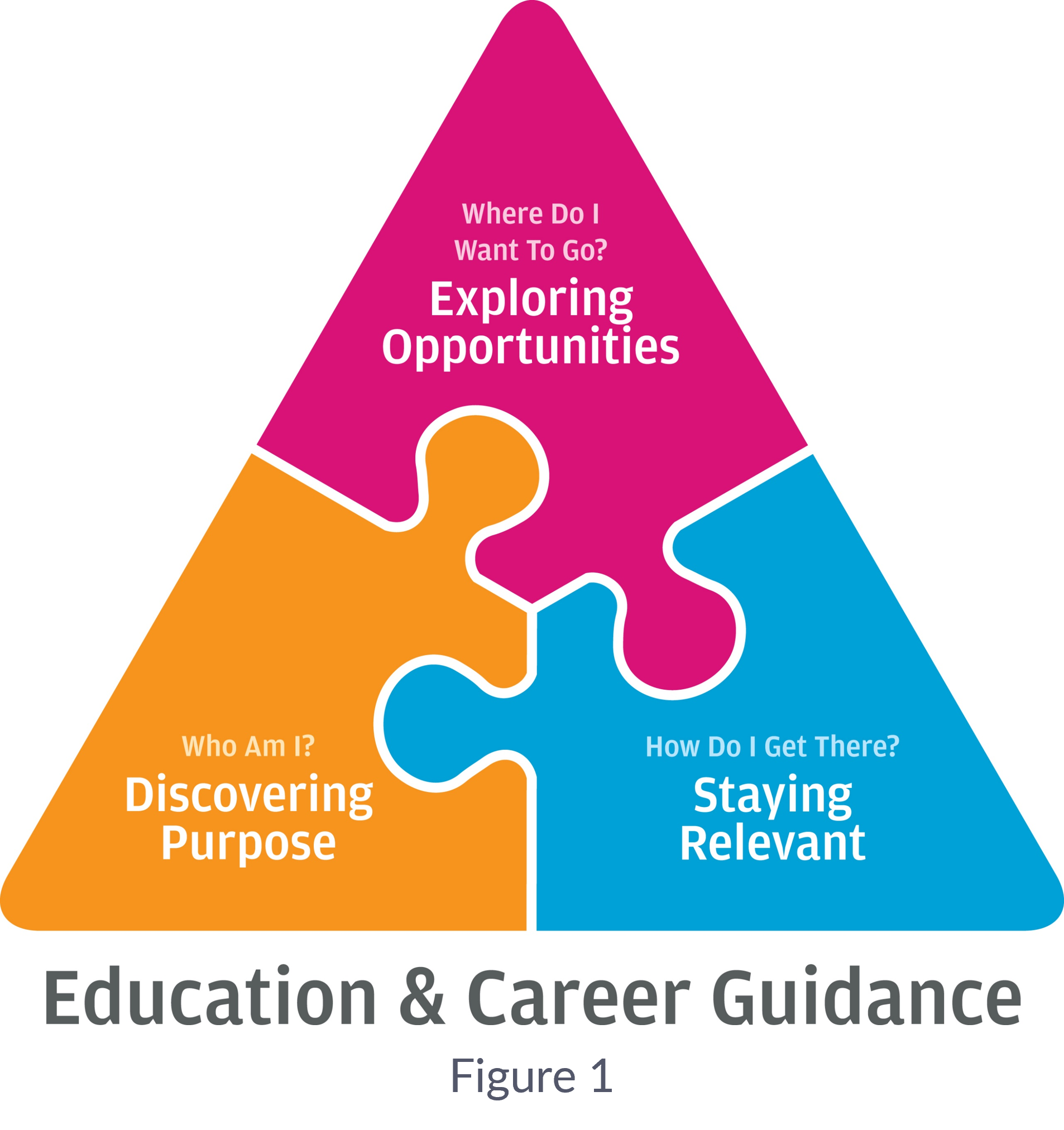 Triangle split into three puzzle pieces: pink Exploring Opportunities, orange Discovering Purpose, blue Staying Relevant, labeled Education & Career Guidance.