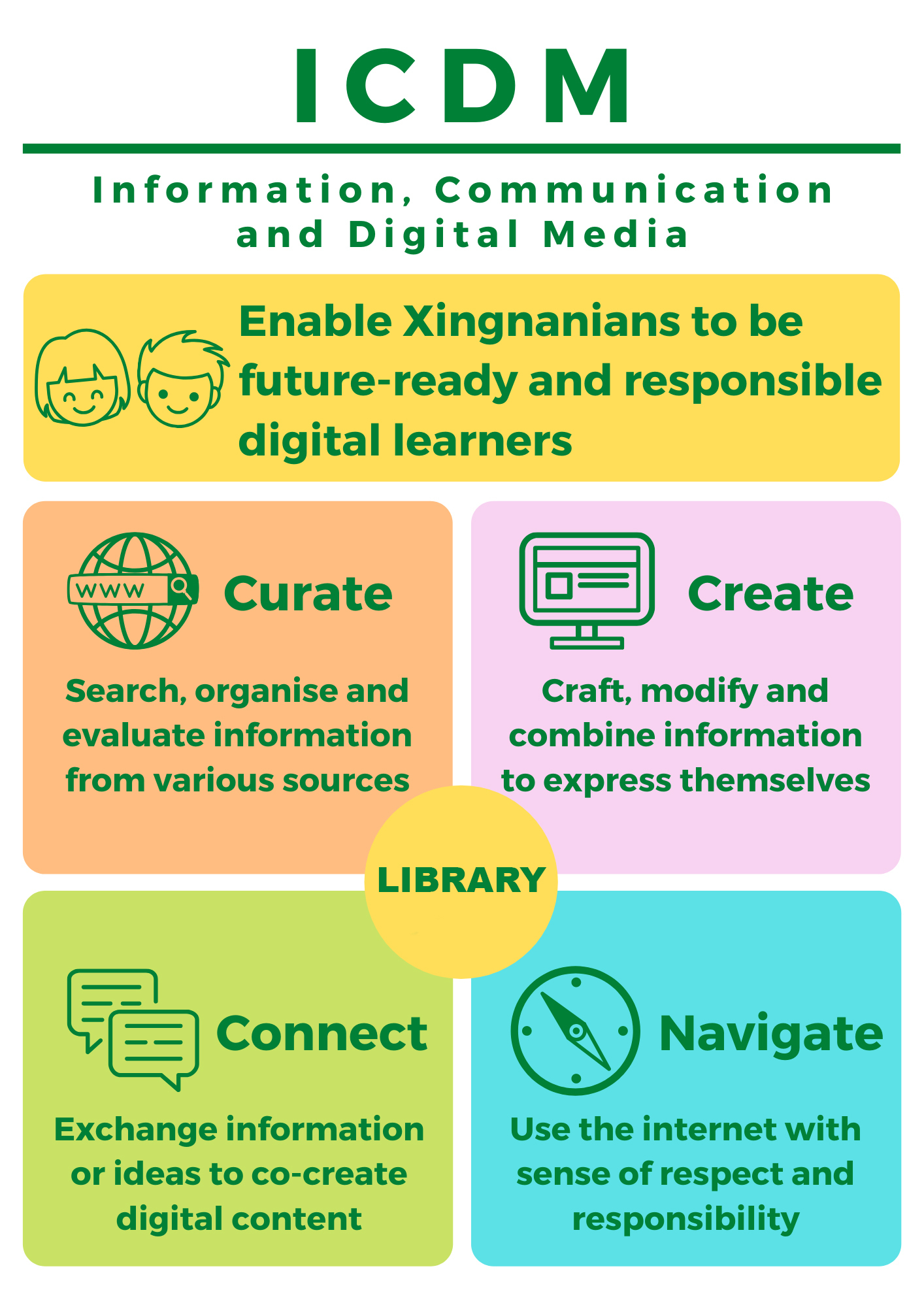 ICDM infographic showing four digital skills: Curate, Create, Connect, and Navigate, centered around Library.
