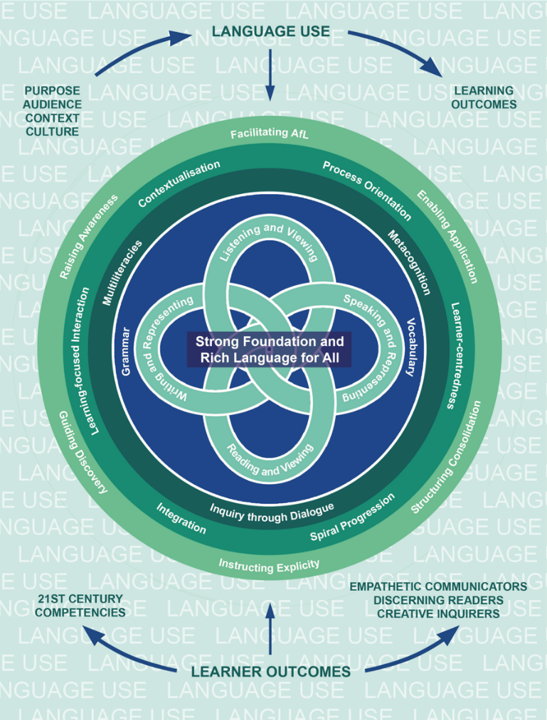 Circular diagram showing language learning framework with concentric rings labeled with skills, centered on Strong Foundation and Rich Language for All.