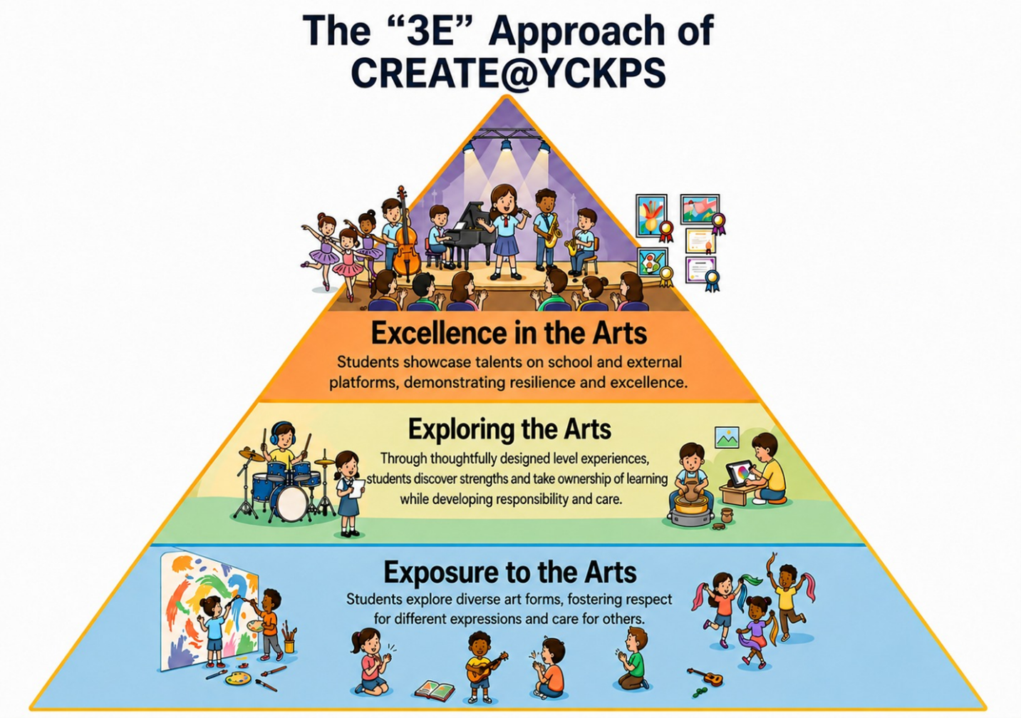Pyramid diagram showing the 3E Approach of CREATE@YCKPS: Exposure, Exploring, and Excellence in the Arts.