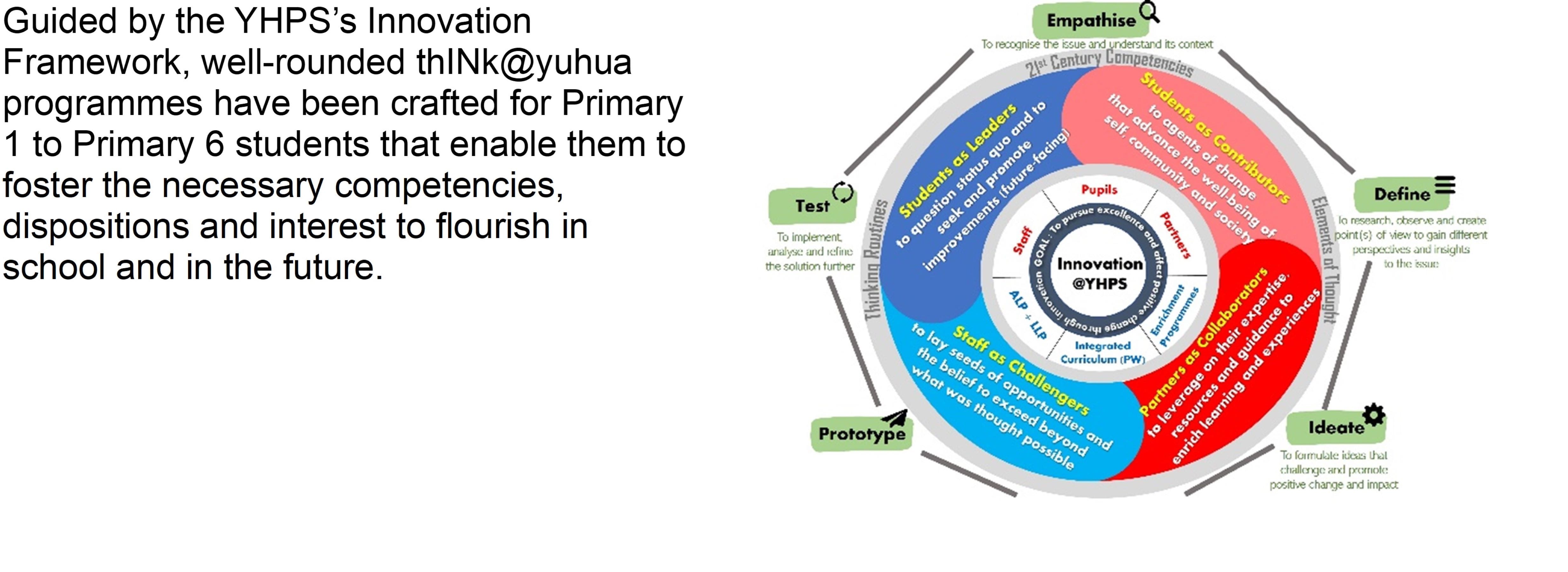 Circular Innovation at YHPS framework diagram showing roles, 21st century competencies, and design thinking steps.