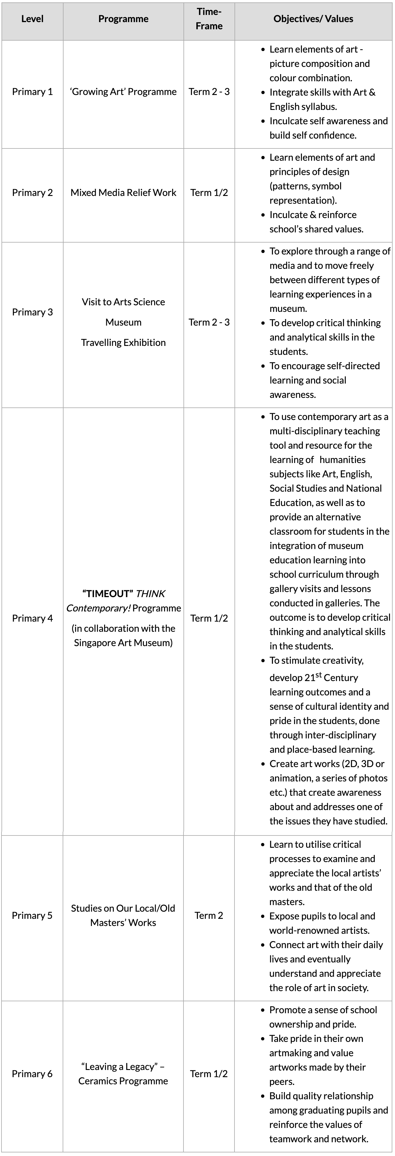 Table showing Level, Programme, Time-Frame, and Objectives/Values for Primary 1, 2, 3, 4, 5 and 6 art programmes.