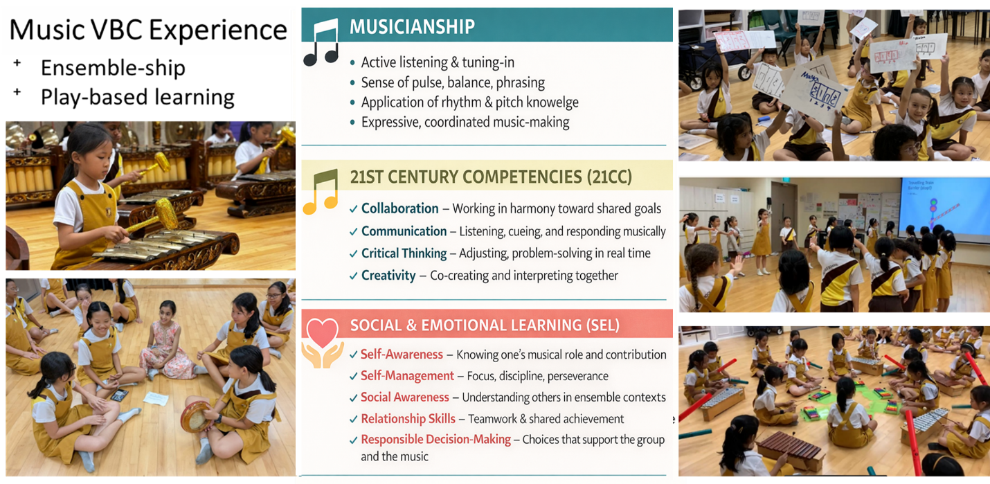 A presentation slide titled "Music VBC Experience," highlighting two focuses: Ensemble-ship and Play-based learning. The centre of the slide contains three labelled sections. The first, "Musicianship" (teal header), lists active listening and tuning-in, sense of pulse, balance and phrasing, application of rhythm and pitch knowledge, and expressive coordinated music-making. The second, "21st Century Competencies (21CC)" (yellow-green header), lists Collaboration (working in harmony toward shared goals), Communication (listening, cueing, and responding musically), Critical Thinking (adjusting, problem-solving in real time), and Creativity (co-creating and interpreting together). The third, "Social & Emotional Learning (SEL)" (red-pink header), lists Self-Awareness, Self-Management, Social Awareness, Relationship Skills, and Responsible Decision-Making, each with a brief description. Four photographs surround the text, all showing young primary school students in yellow pinafore uniforms engaged in music activities: one student playing a gamelan instrument, a group of students sitting in a circle on the floor during a music activity, students holding up hand-drawn signs with musical notation, and a group of students seated in a circle on the floor playing xylophones and other percussion instruments.