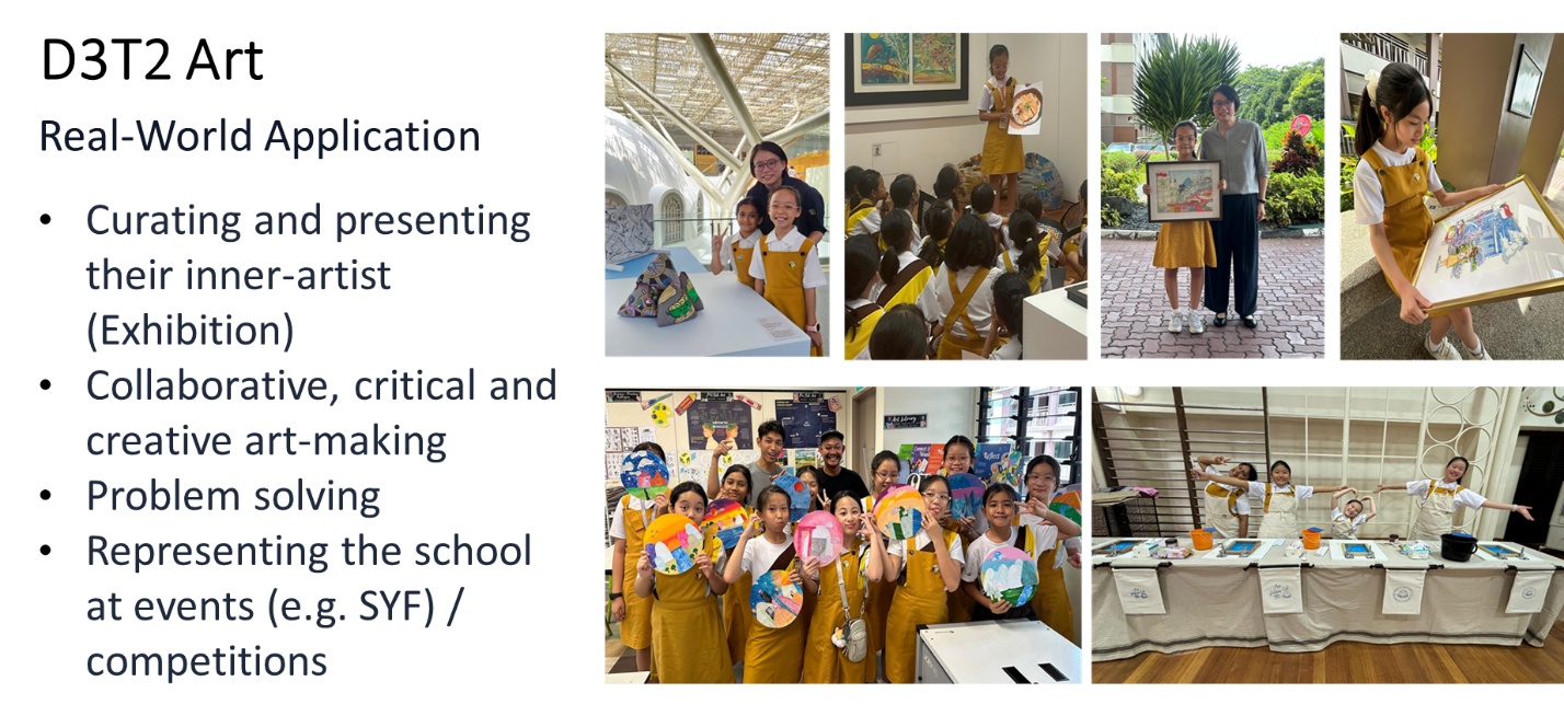 A presentation slide titled "D3T2 Art – Real-World Application" listing four bullet points: curating and presenting their inner-artist (Exhibition); collaborative, critical and creative art-making; problem solving; and representing the school at events (e.g. SYF) and competitions. The slide is accompanied by six photographs of primary school students in yellow pinafore uniforms engaged in art activities — displaying artwork at an exhibition, posing with framed paintings, holding circular painted artworks, and showcasing work at a gallery-style display table.