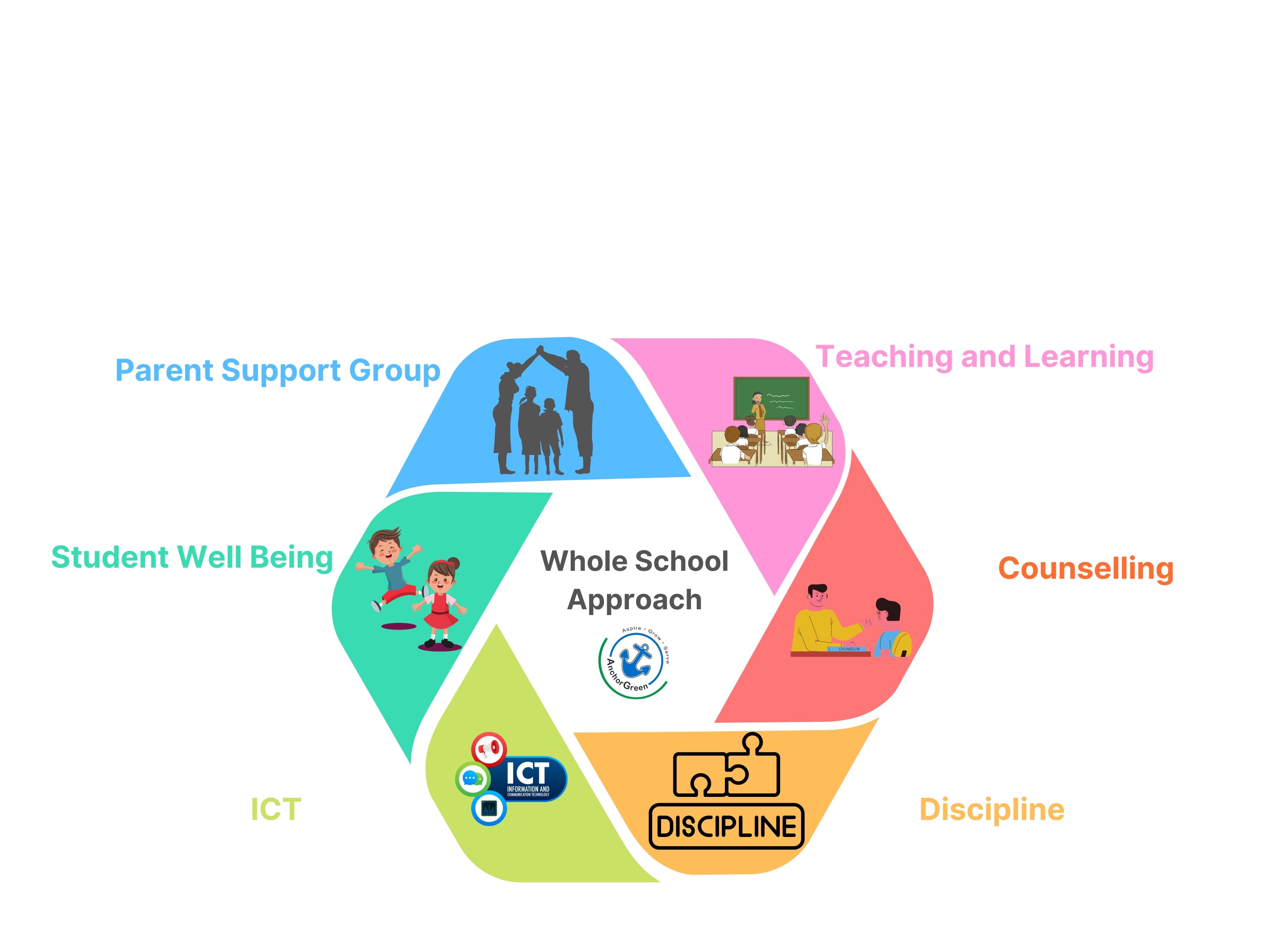 Hexagon diagram showing Whole School Approach with six segments: Parent Support, Teaching, Counselling, Discipline, ICT, and Student Wellbeing.