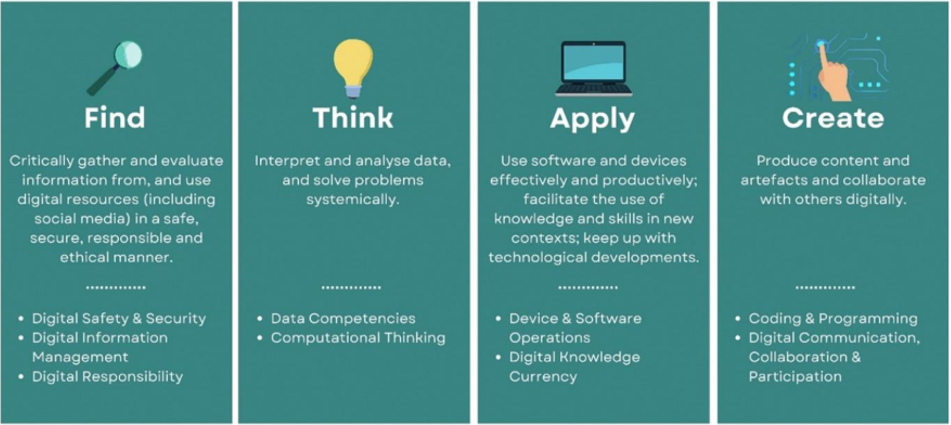 Find Think Apply Create Framework