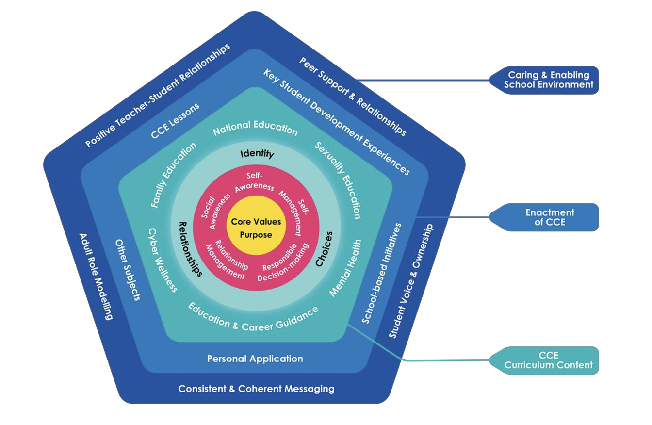 Nested pentagon diagram showing CCE framework with Core Values at center, surrounded by identity, relationships, and choices layers.
