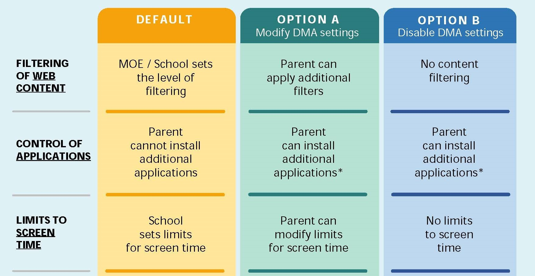Table comparing Default, Option A, and Option B DMA settings for web filtering, app control, and screen time limits.