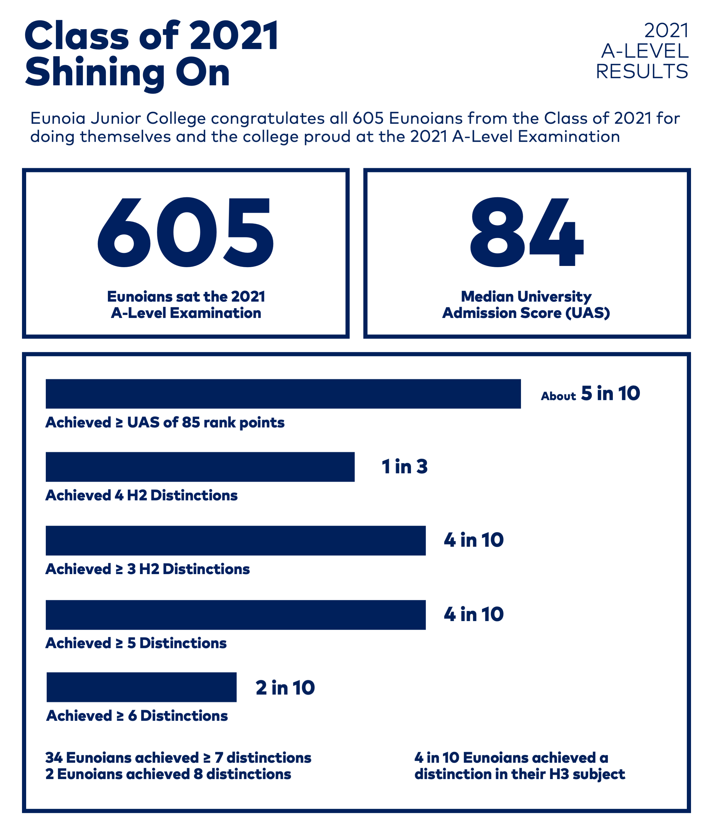 Infographic showing Eunoia Junior College 2021 A-Level results with stats on 605 students and distinction rates.