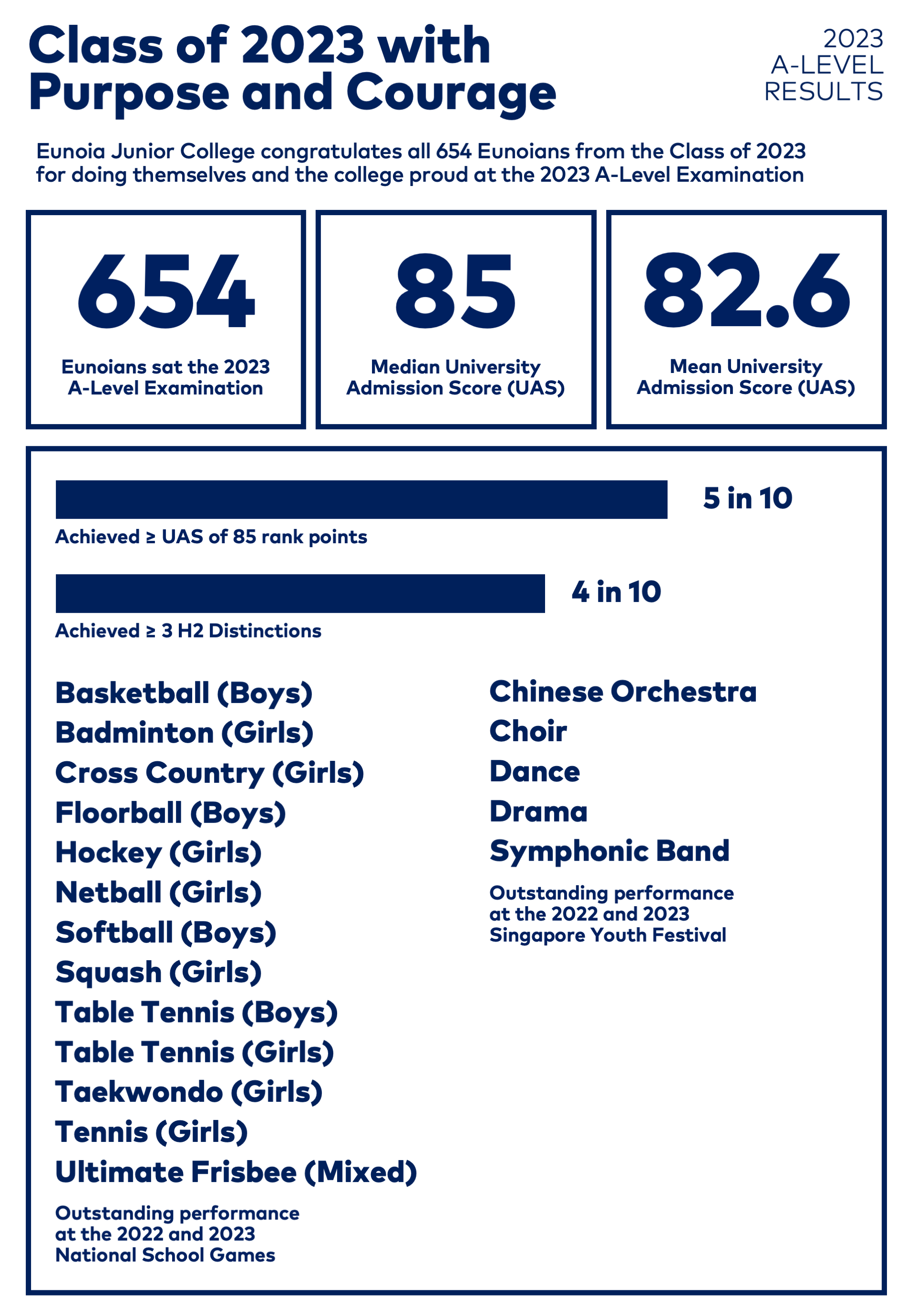 Eunoia Junior College 2023 A-Level results infographic showing 654 students, median UAS 85, mean UAS 82.6.