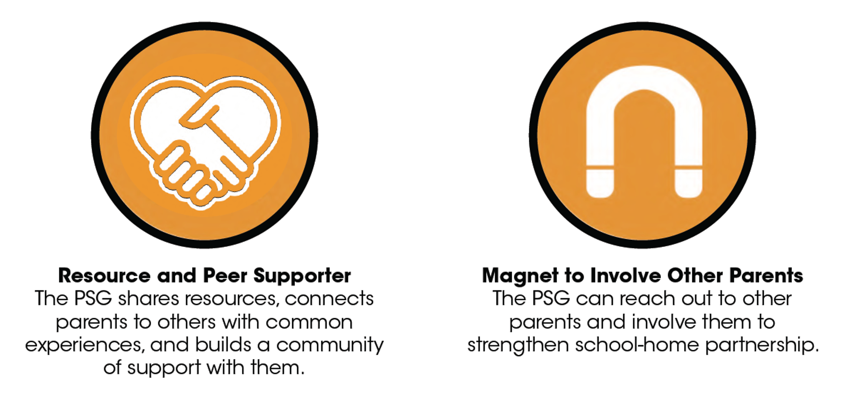 Two orange circles: one with a handshake-heart icon for peer support, one with a magnet icon for involving parents.