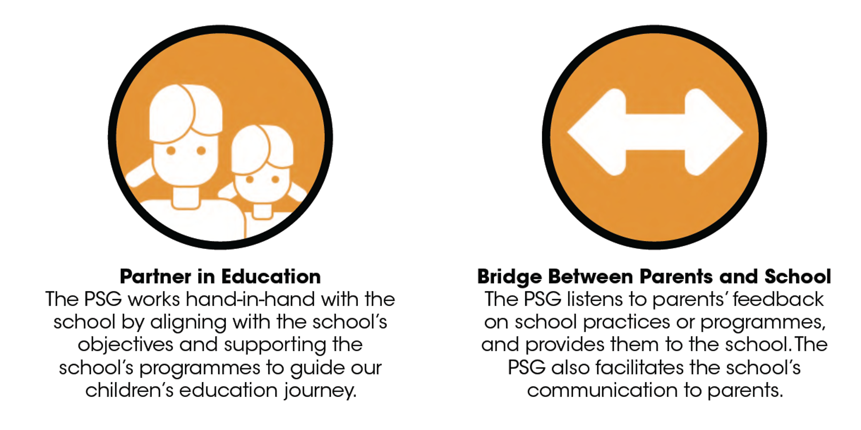 Two orange circular icons with text describing PSG roles: Partner in Education and Bridge Between Parents and School.